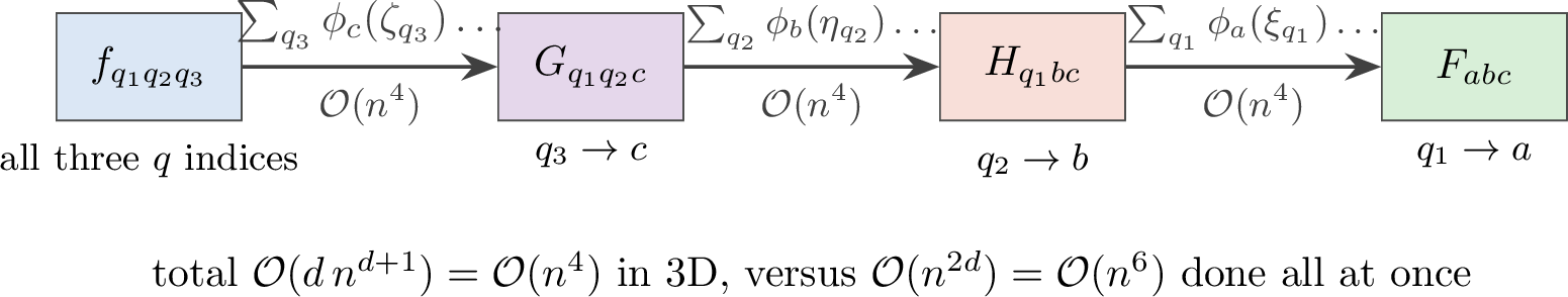 Figure 11: Sum factorization. The \mathcal{O}(n^{2d}) nested quadrature sum of a spectral-element right-hand side, with n=p+1 points per direction, becomes three sequential contractions, each \mathcal{O}(n^{d+1}) in 3D. For p=16 (n=17), the leading count is about 24 million operations naively versus about 250 thousand after three contractions. The same dimension-by-dimension contraction that runs every sweep in this paper runs the quadrature, too.