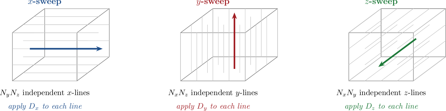 Figure 1: The whole paper in one picture. A Cartesian three-dimensional operator is executed as a collection of independent one-dimensional line operations. For an x-derivative, the same small banded matrix D_x is applied to each x-line of the grid, giving N_y N_z independent line kernels (left). The y- and z-derivatives reuse the same rule with the direction relabeled (center, right). No three-dimensional matrix is ever assembled: the kernel is one-dimensional, and the dimension only counts how many lines that kernel must visit.