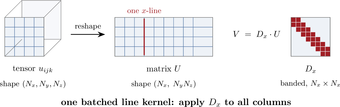 Figure 10: The multi-RHS reshape. A three-dimensional x-sweep is exposed as one operation on a matrix of right-hand sides once the field is reshaped from (N_x, N_y, N_z) to (N_x, N_yN_z). Each column of U is one x-line. Dense or element-local factors can be applied by GEMM; truly banded finite-difference factors should use a banded or stencil multi-RHS kernel rather than being densified. The same reshape works for y- and z-sweeps after a transpose that puts the active direction into the leading axis.