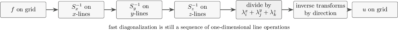 Figure 9: Fast diagonalization pipeline. The transform to the tensor-product eigenbasis is applied one direction at a time, then the solve is a scalar division, and the inverse transform returns to physical space. The direct solver is not a 3D factorization; it is a sequence of 1D transforms wrapped around a pointwise diagonal solve.