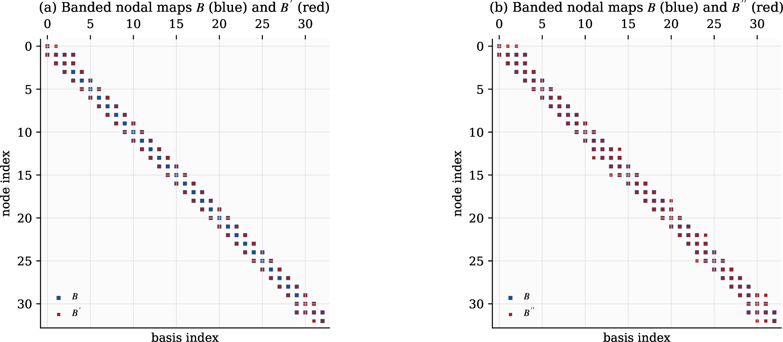 Figure 6: One-dimensional B-spline collocation maps. The nodal maps B, B', and B'' remain sparse and banded because compact support limits which basis functions can contribute at a point. Locality is carried by these one-dimensional maps. The formed products B'B^{-1} and B''B^{-1} need not stay banded, so the efficient algorithm keeps the factorized form.