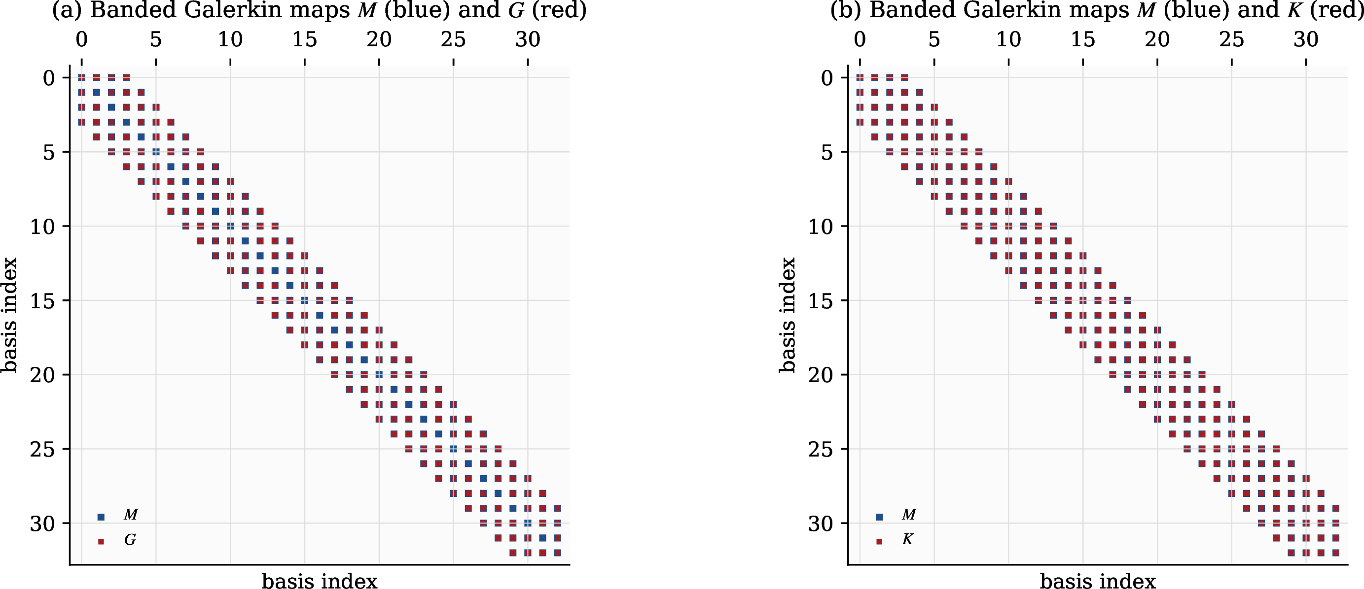 Figure 5: One-dimensional Galerkin spline maps. The mass matrix M and the transport and stiffness matrices G and K are banded because each basis function overlaps only a fixed number of neighbors. This is the locality that the tensor-product algorithm exploits in 3D.