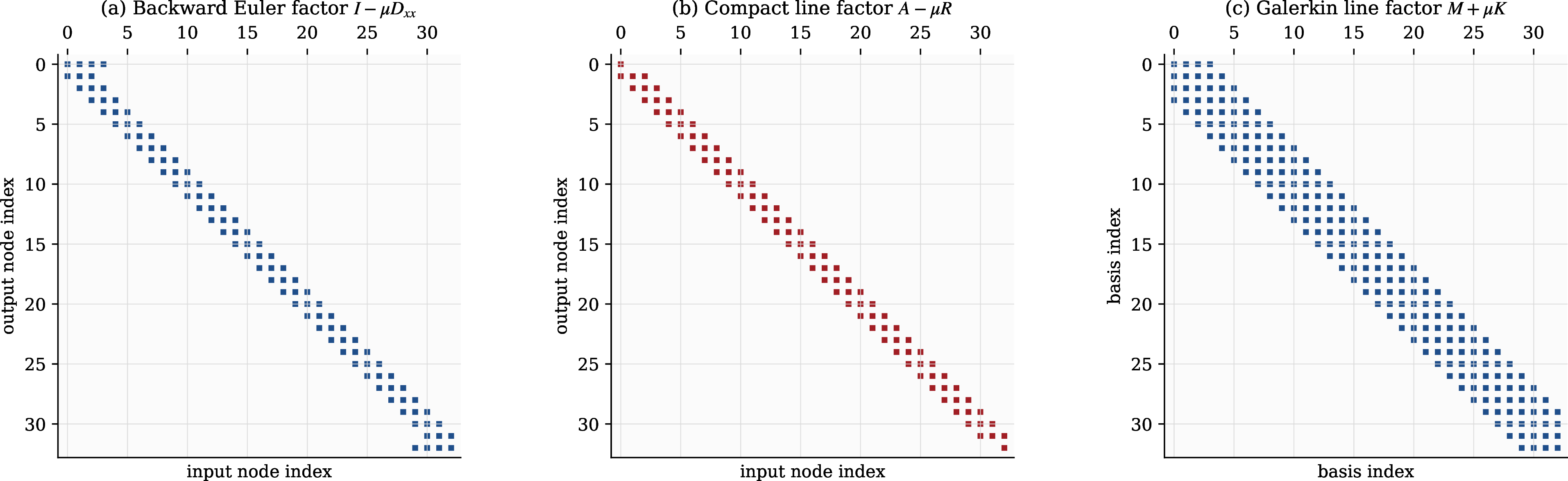 Figure 8: Typical one-dimensional line factors for implicit time stepping. Whether the underlying discretization is explicit finite difference, compact Padé, or Galerkin, the ADI substep is carried by a banded 1D solve.