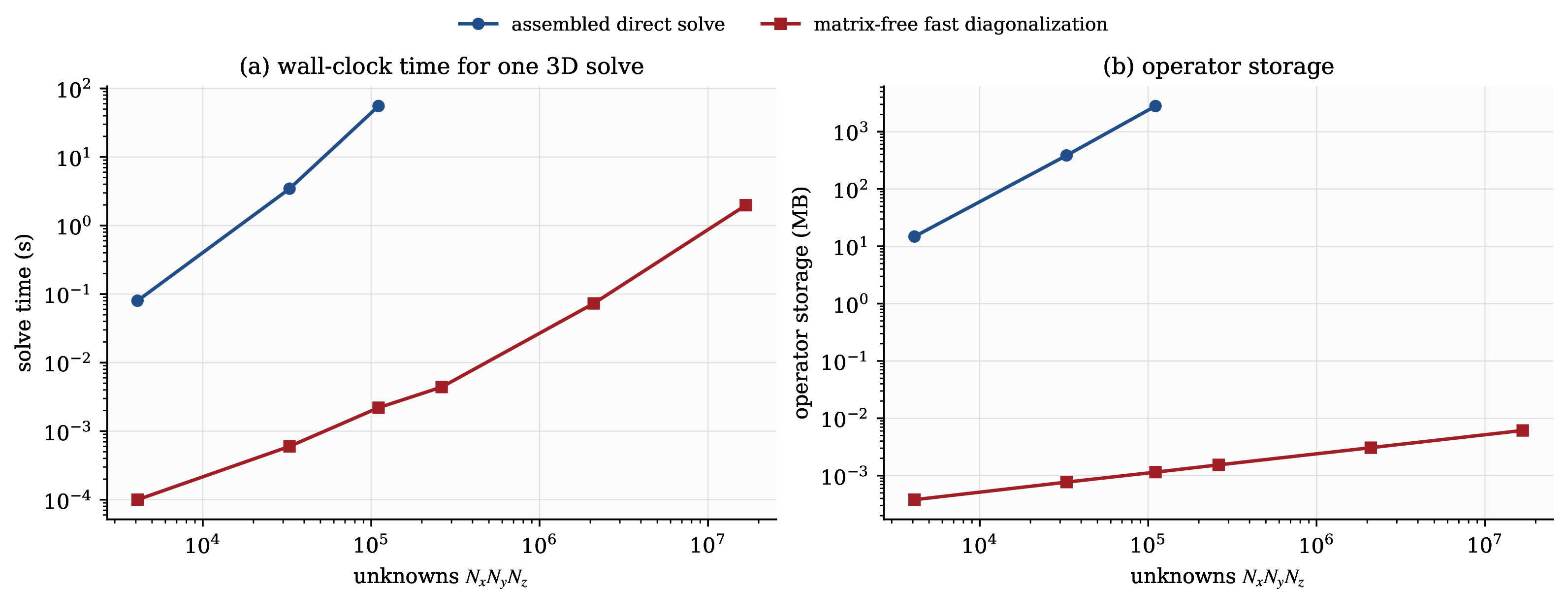 Figure 13: The same data as 2, on log–log axes. Never forming the three-dimensional matrix moves both axes by orders of magnitude: the matrix-free solver is faster (left) and stores a kilobyte of one-dimensional operators where the assembled factor stores gigabytes of fill-in (right). The assembled curves stop where a direct factorization stops being practical; the matrix-free curves do not.