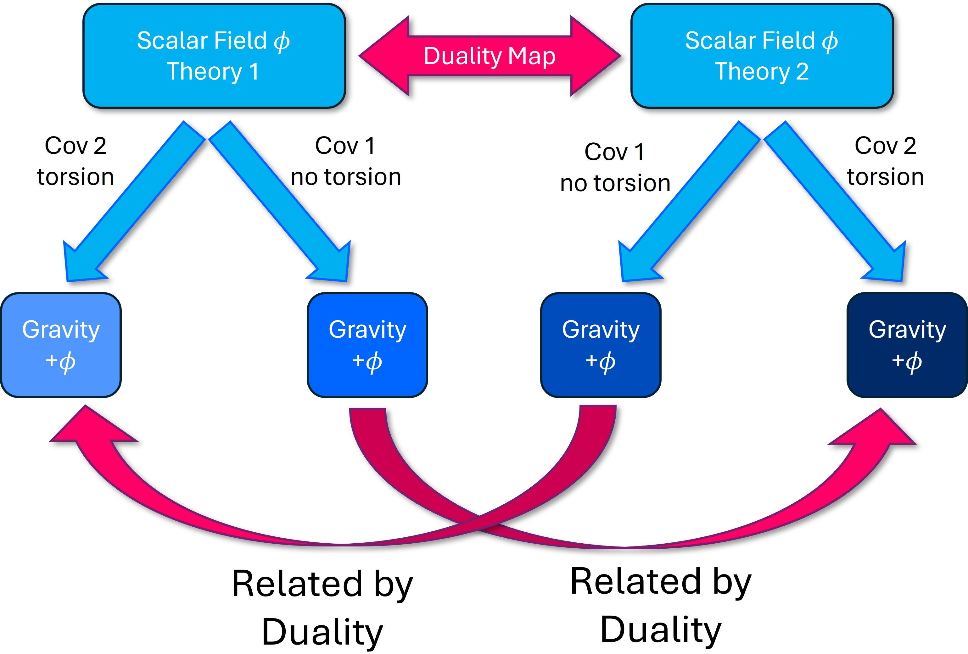 Figure 2: A given scalar field theory in Minkowski can be covariantised, i.e., coupled to gravity in multiple ways. The choice of minimal coupling to an Einstein-Hilbert term (no torsion) maps under the duality transformation to a non-minimal kinetic term with non-zero torsion.