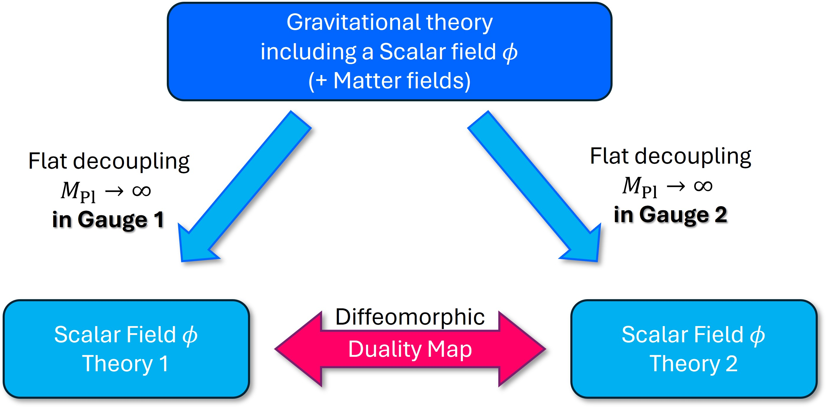 Figure 1: The Diffeomorphic Scalar Duality can be viewed as arising from two different decoupling limits, associated with two different gauge choices, of the same underlying gravitational theory. In the decoupling limit the background geometry becomes Minkowski, but the two Minkowski geometries are related by a field-dependent diffeomorphism.
