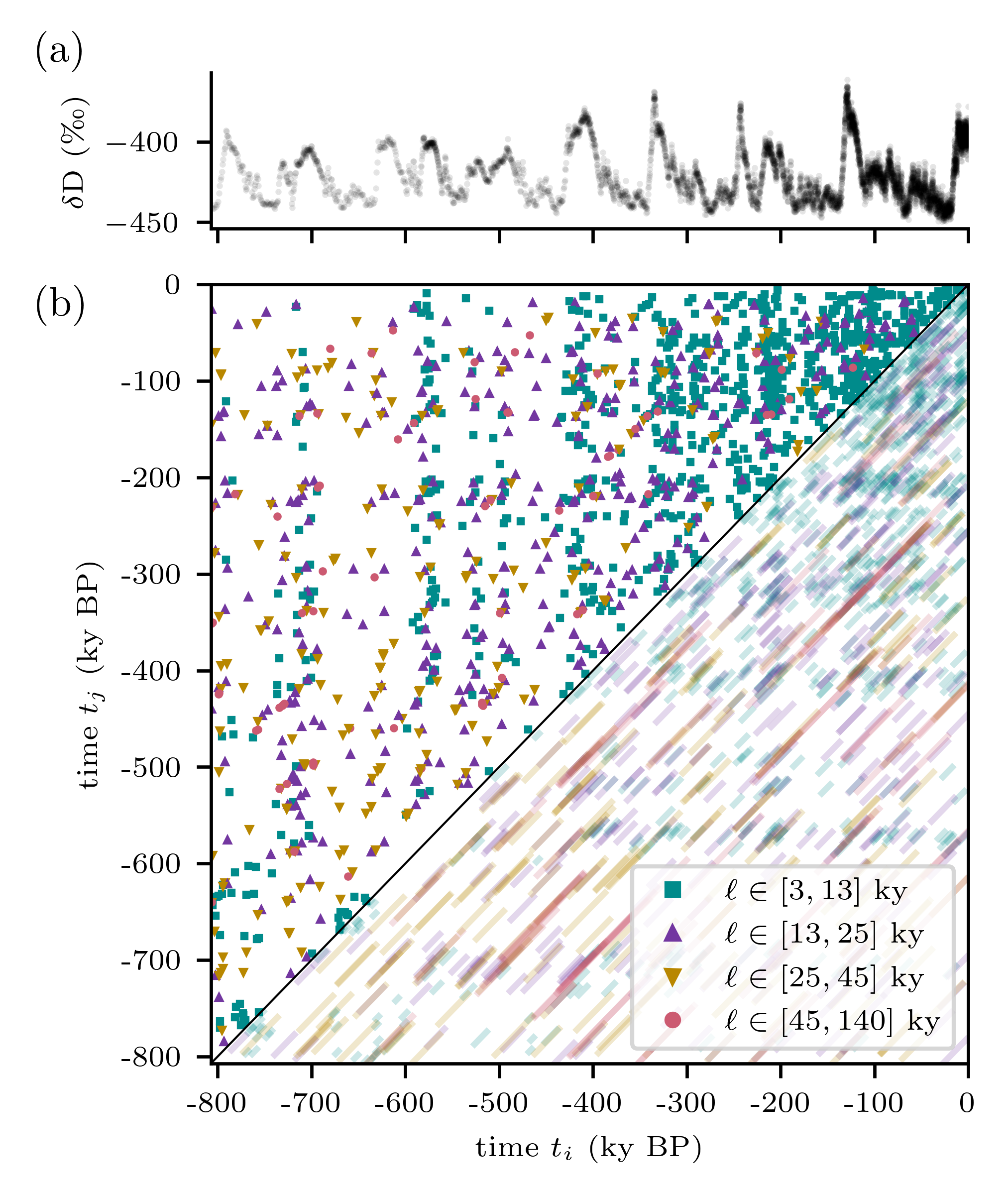 Figure 6: Multiscale recurrence network for EDC ice core record. (a) EDC ice core deuterium ratio profile over time. (b) Matrix representation of the corresponding multiscale recurrence network. In the upper triangle, each marker illustrates one recurrence (i,j,\ell) at starting times (t_i, t_j), with color and marker shape given by recurrence duration \ell. In the lower triangle, the same recurrences are plotted as traces from (t_i, t_j) to (t_{i+\ell}, t_{j+\ell}).