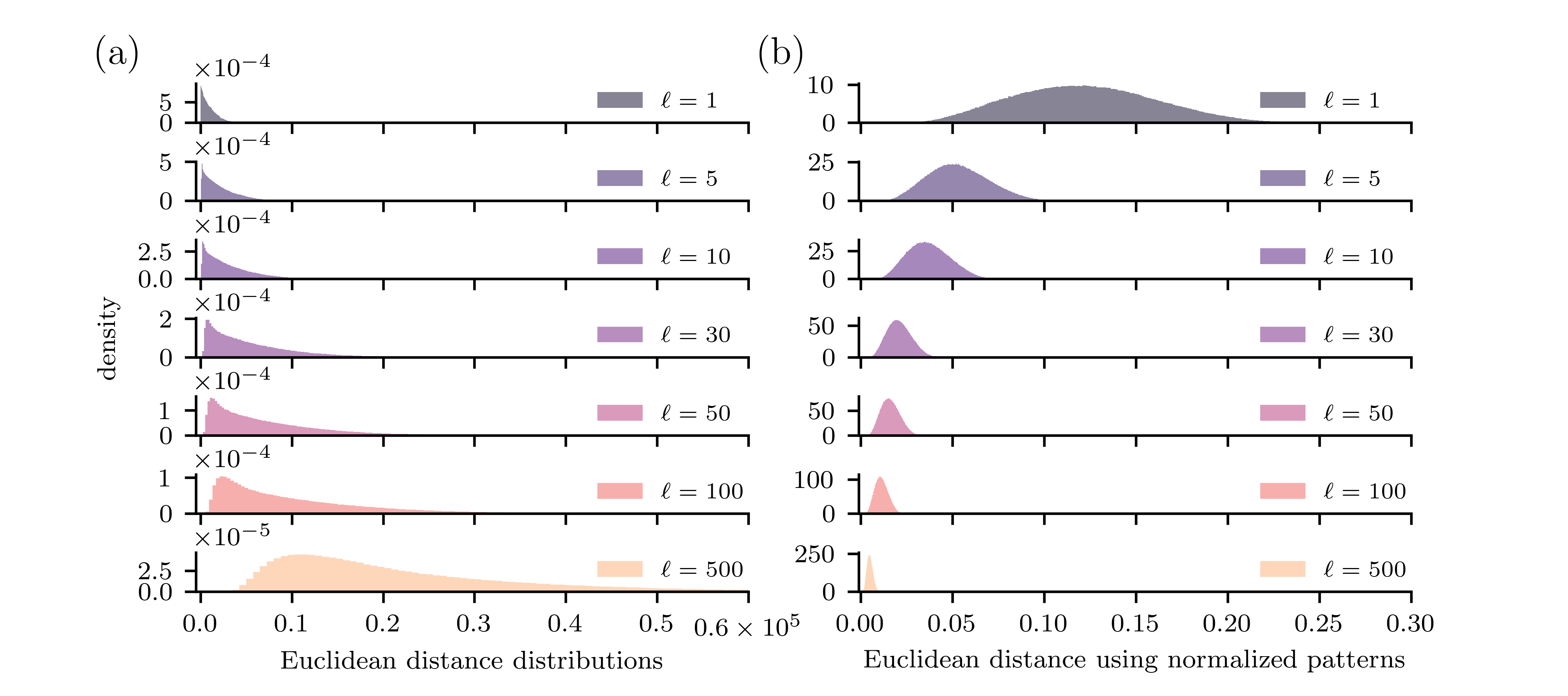 Figure 9: (a) Euclidean distance distributions between patterns in Brownian motion at different time scales. (b) Euclidean distance distributions between patterns in Brownian motion when patterns are normalised using Eqs. (4 6 ) before computing the standard Euclidean distance. In both cases, the distributions shift rather dramatically with time scale.