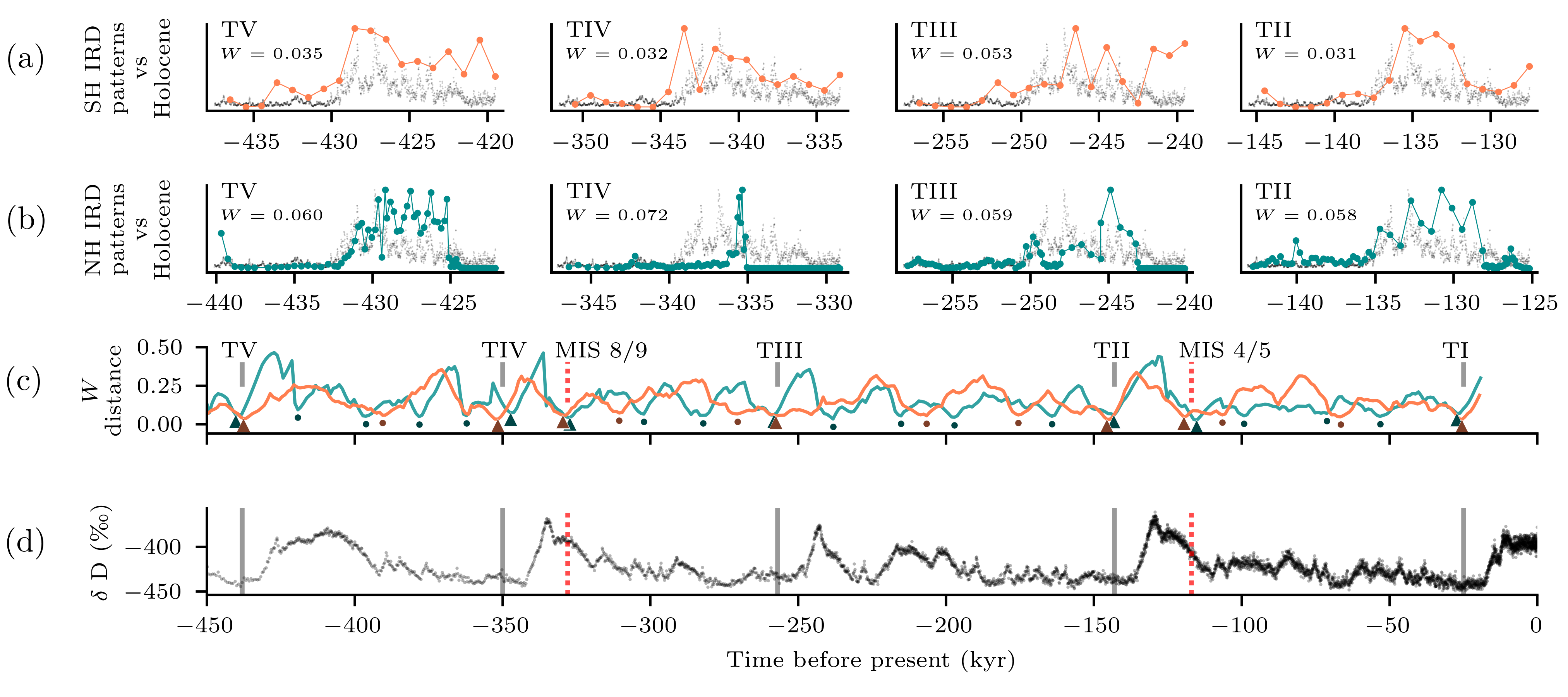 Figure 5: Identifying similar patterns in different IRD records. (a) Southern hemisphere (orange) and (b) Northern hemisphere (blue) IRD record excerpts, which align with terminations TII-V, overlaid with the Holocene record in pale grey for visual comparison. (c) Wasserstein distance function between Holocene and both the SH record (orange curve) and the NH record (blue curve). Local minima are identified underneath the curves by markers, with triangle markers highlighting local minima that are aligned in time for both hemispheres. (d) EPICA Dome C (EDC) ice core deuterium profile as a proxy for global temperature and showing glacial-interglacial periods. Vertical grey lines in (c)-(d) show terminations TI-V from Bajo et al. [45] shifted by 25-18=7 kyr to account for the start of the Holocene IRD record with respect to TI, and red dotted lines show additional local minima of the distance that align for both hemispheres during glacial inceptions of MIS 4/5 and MIS 8/9. Only panels (c) and (d) share the same x axis.