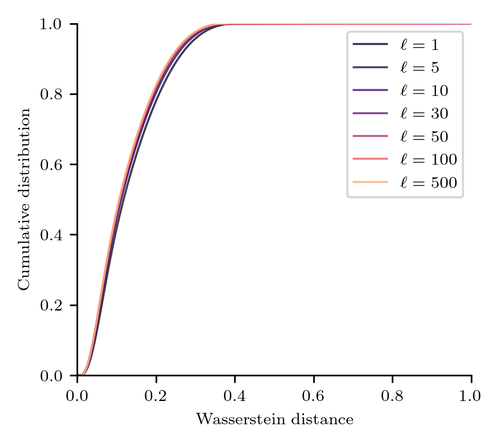 Figure 8: Cumulative distribution functions of the Wasserstein distance between patterns in Brownian motion at different time scales, obtained by numerically integrating pdf from Fig. 3. The pdf are estimated using a smooth spline interpolation of degree 3 over the histograms, then converting negative values (which are artifacts of the spline interpolation) to zero and re-normalizing.