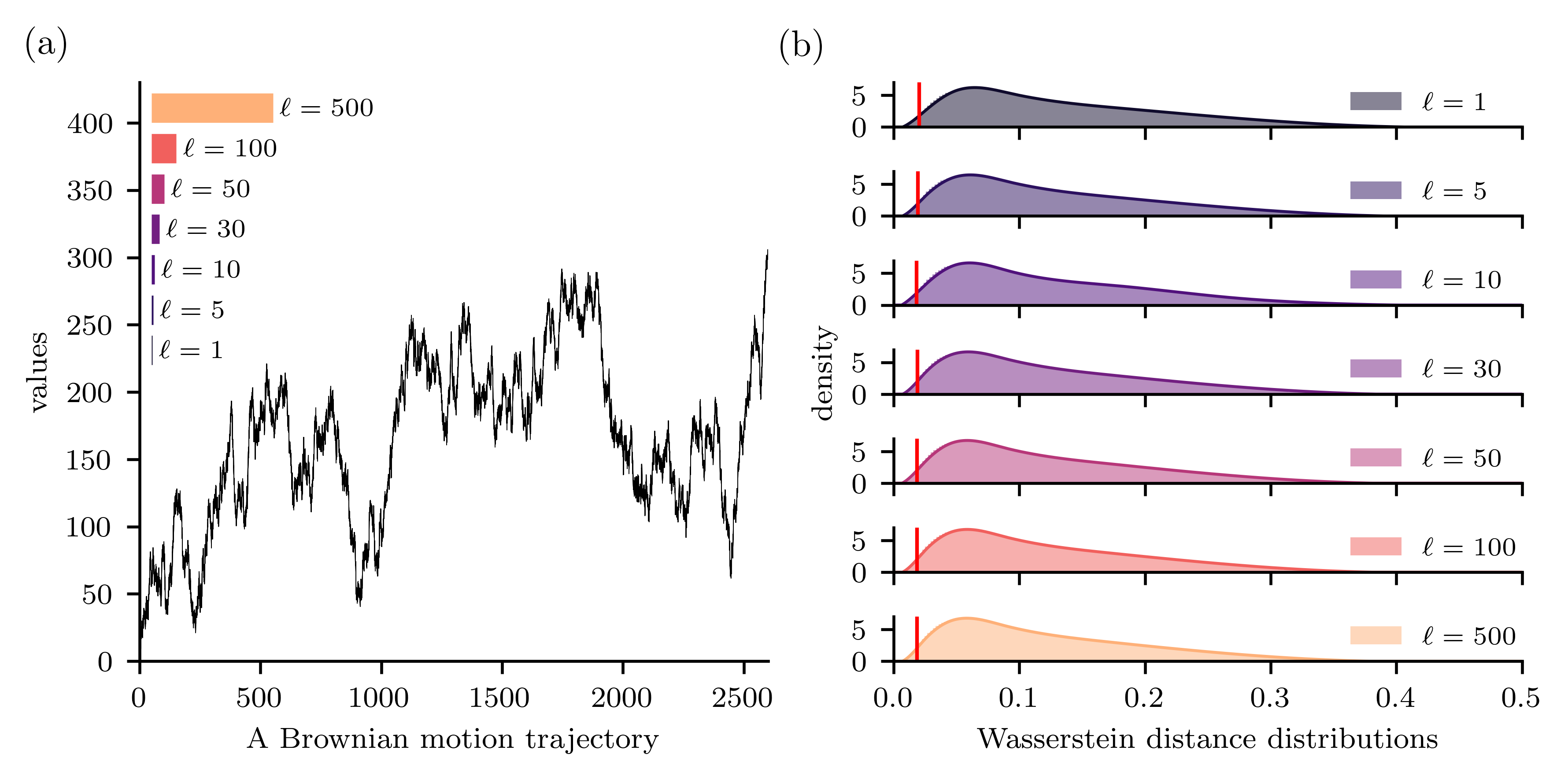 Figure 3: (a) An example of Brownian motion trajectory and various pattern durations \ell. (b) Wasserstein distance empirical distribution for patterns in Brownian motion at different time scales. Each distribution represents the distance between the first pattern and subsequent non-overlapping patterns for many different trajectories such that we have a total sample size of 10^6 pairwise distances for each duration \ell\in\{1,5,10,30,50,100,500\}. Regardless of the time scale \ell, the distances (0.019 \pm 0.001) and (0.032 \pm 0.002) correspond to p-values of 0.01 and 0.05, respectively highlighted by the red and black lines over the distributions and provided in Table 1.