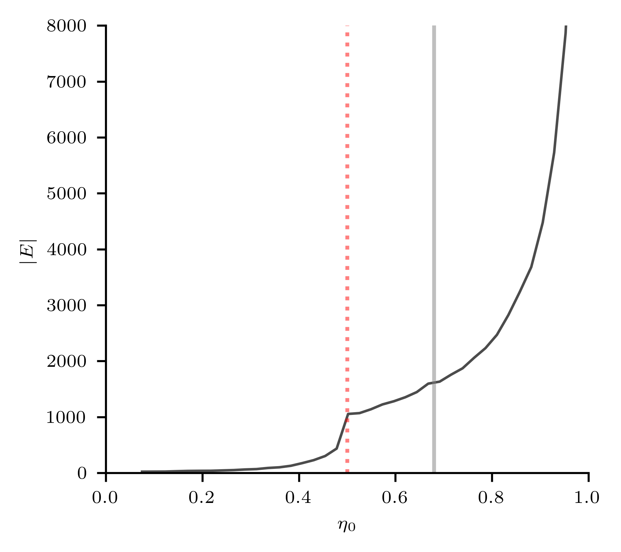Figure 10: Number of edges in EDC multiscale recurrence network with increasing overlap threshold \eta_0. The step at \eta_0=0.5 and the chosen \eta_0=0.68 for the EDC analysis are respectively highlighted by the dotted red line and the gray line.