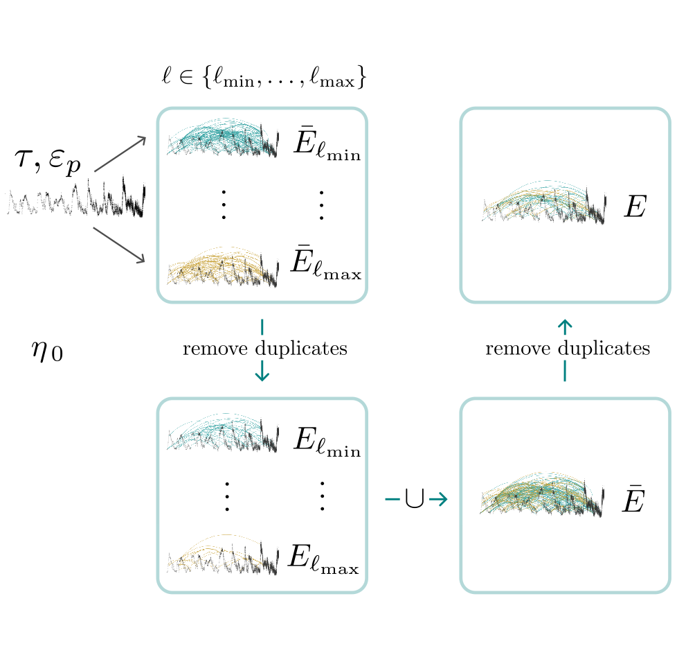 Figure 4: From detection at multiple time scales \ell to a multiscale recurrences set. A complete recurrence search is performed at every time scale \ell\in\{\ell_{\min},\ldots, \ell_{\max}\}, using the same discrete time step \tau and Wasserstein distance threshold \varepsilon_p. Duplicates are removed according to an overlap \eta_0, before combining recurrences across time scales and removing duplicates once more.