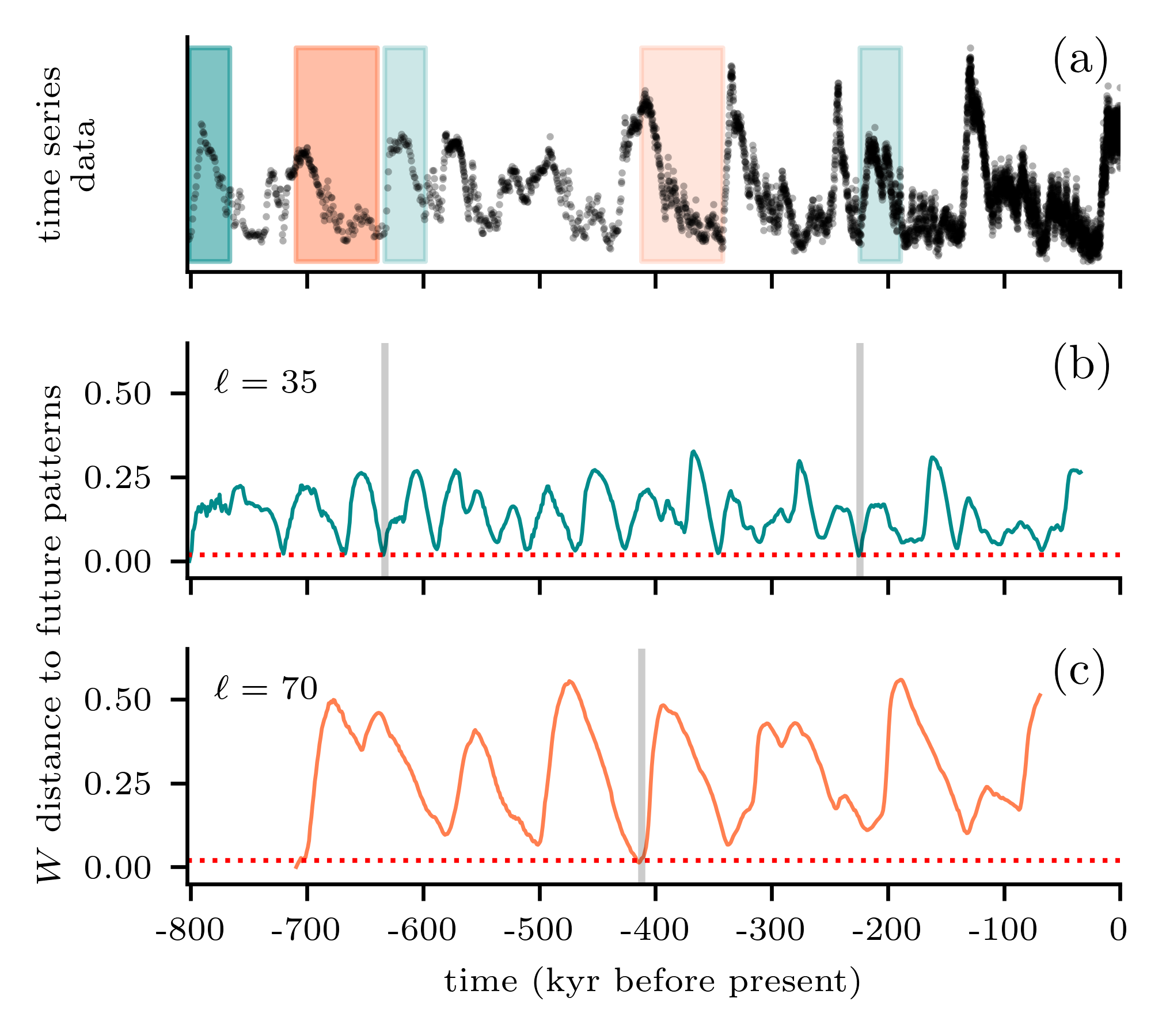 Figure 2: Definition of pattern recurrences using local minima of the Wasserstein distance. (a) Two patterns (darker shaded areas on the left) of different lengths, \ell=35 (blue) and \ell=70 (orange), with \tau=1,000 years or 1 kyr, are highlighted in an example time series. (b)-(c) Respective distance function to future patterns (blue and orange curves) with local minima characterizing recurrences (pale shaded areas in the top panel). The red horizontal dotted line represents the significance thresholds for p=0.01 (see §3) and vertical gray lines highlight the local minima that are below the significance threshold.