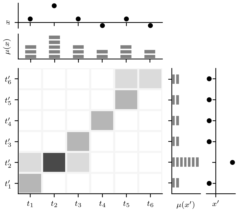 Figure 1: Principle of the Wasserstein distance between discrete time series patterns x and x'. Both original patterns x and x' are shown by black dots (top and right), next to their transformation to discrete measures \mu(x) and \mu(x'), represented as histograms. The matrix represents a joint probability distribution \pi that has \mu(x) and \mu(x') as marginals, with probability density proportional to darkness.
