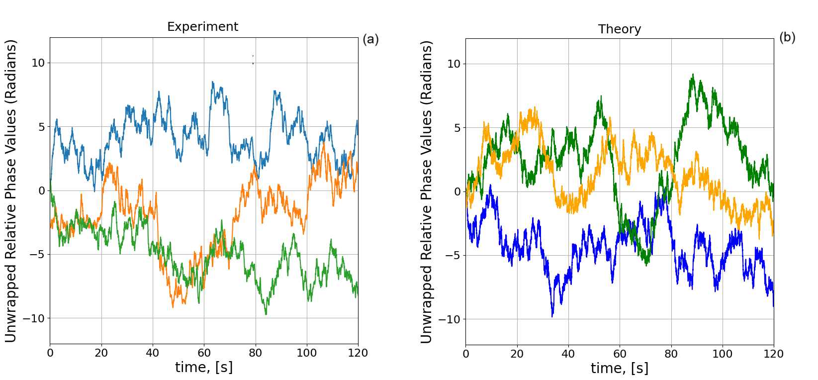 Figure 2: Comparison of the unwrapped extracted relative phase values: (a) extracted from three experiments, and (b) extracted from three simulated experiments. Representative phase traces obtained from simulation (based on a stochastic Brownian model) and from experiment. The simulation captures the overall statistical behavior of phase fluctuations, while the experimental trace reflects a typical measurement under our operating conditions.
