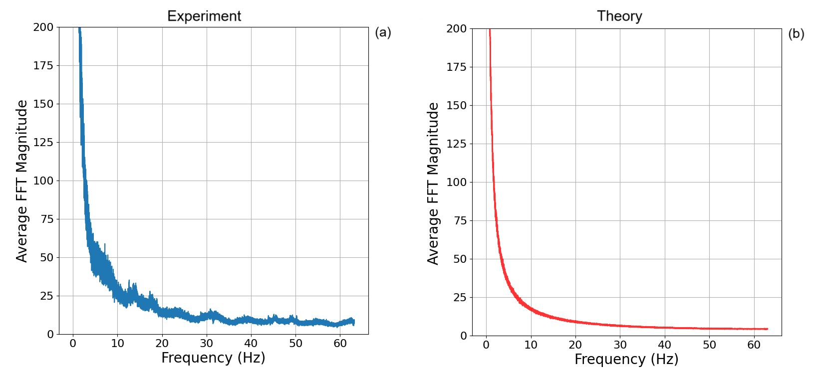 Figure 4: Comparison of Fourier transforms of the extracted phase values: (a) averaged across 35 experimental trials, and (b) derived from simulations under software controlled noise conditions. The discrepancy between the simulated and experimental data is approximately 12\%.