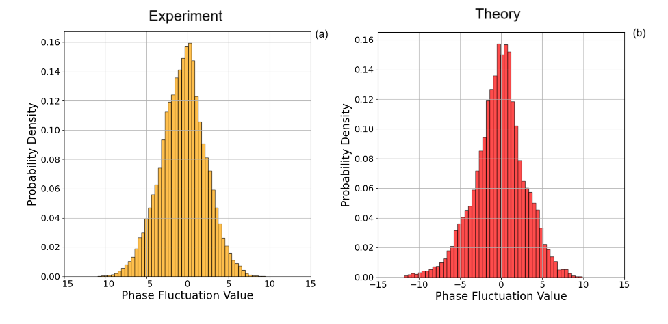 Figure 3: Comparison of the distribution of relative phase values: (a) extracted from thirty-five experiments, and (b) extracted from thirty-five simulated experiments with \sigma=0.25 \;[sec]^{-1/2}. The discrepancy between the simulated and experimental data is approximately 9\%.