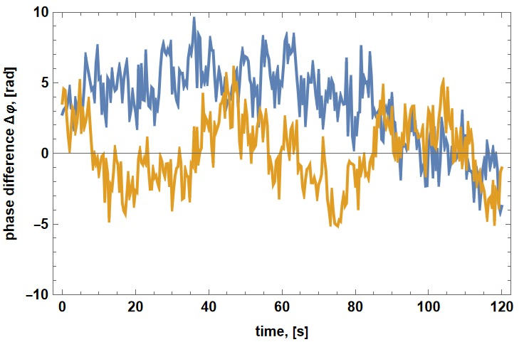 Figure 5: Examples of the reconstructed phase difference oscillations between two optical fibers. The reconstruction was performed using the IDFT on the experimentally obtained oscillation spectrum. The figure highlights how the full spectral features, including contributions from both Brownian motion and additional correlated noise (e.g., thermal drift, mechanical resonances), are captured to accurately restore the original phase behavior.