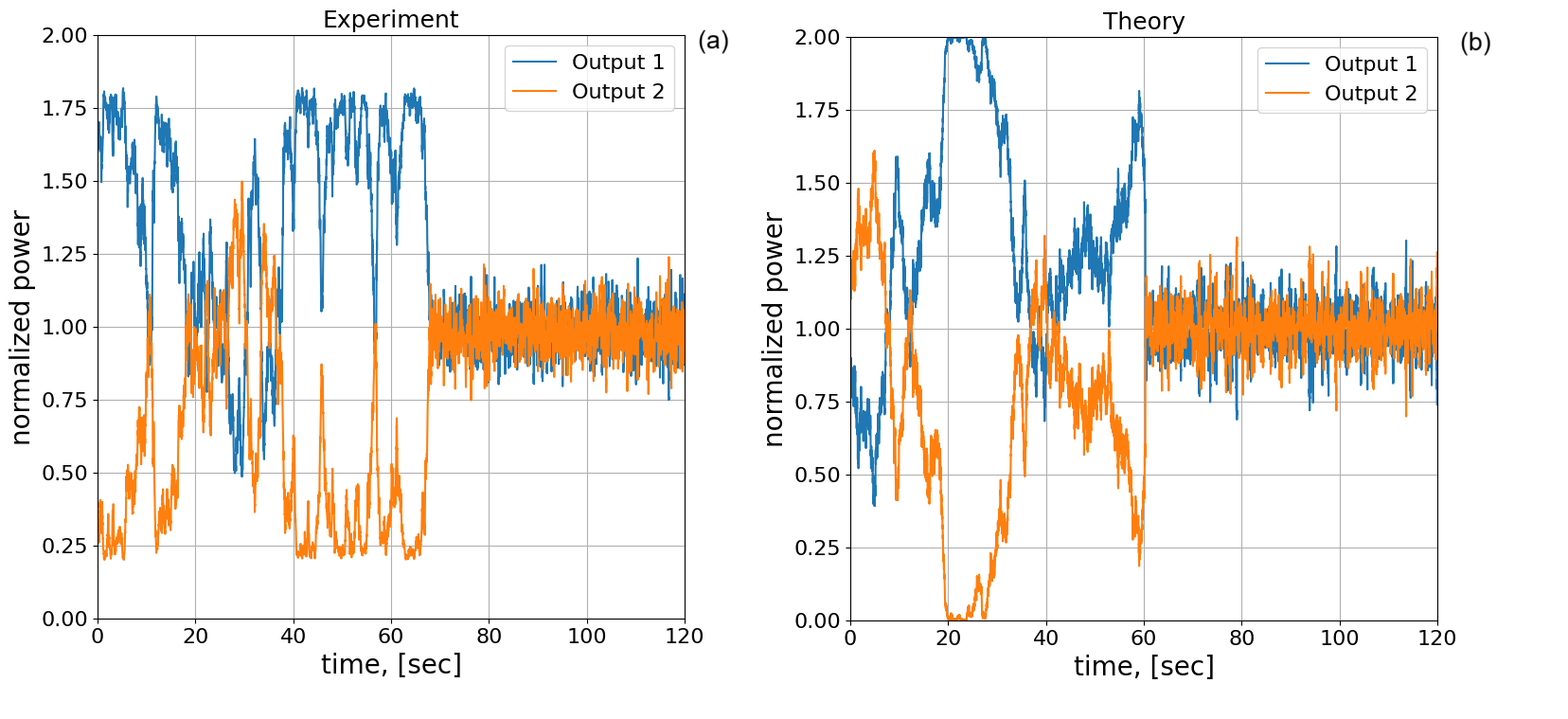 Figure 6: The comparison of phase stabilization for the two-input signal FBC scheme in the photonic processor is shown in the experimentally obtained data (a) and the simulated data (b). The FBC was activated after 60 seconds (off before 60 seconds and on thereafter). In both cases we have used 38 Hz FBC correction rates and the simulation was generated with \sigma=0.15 \;[sec]^{-1/2}.