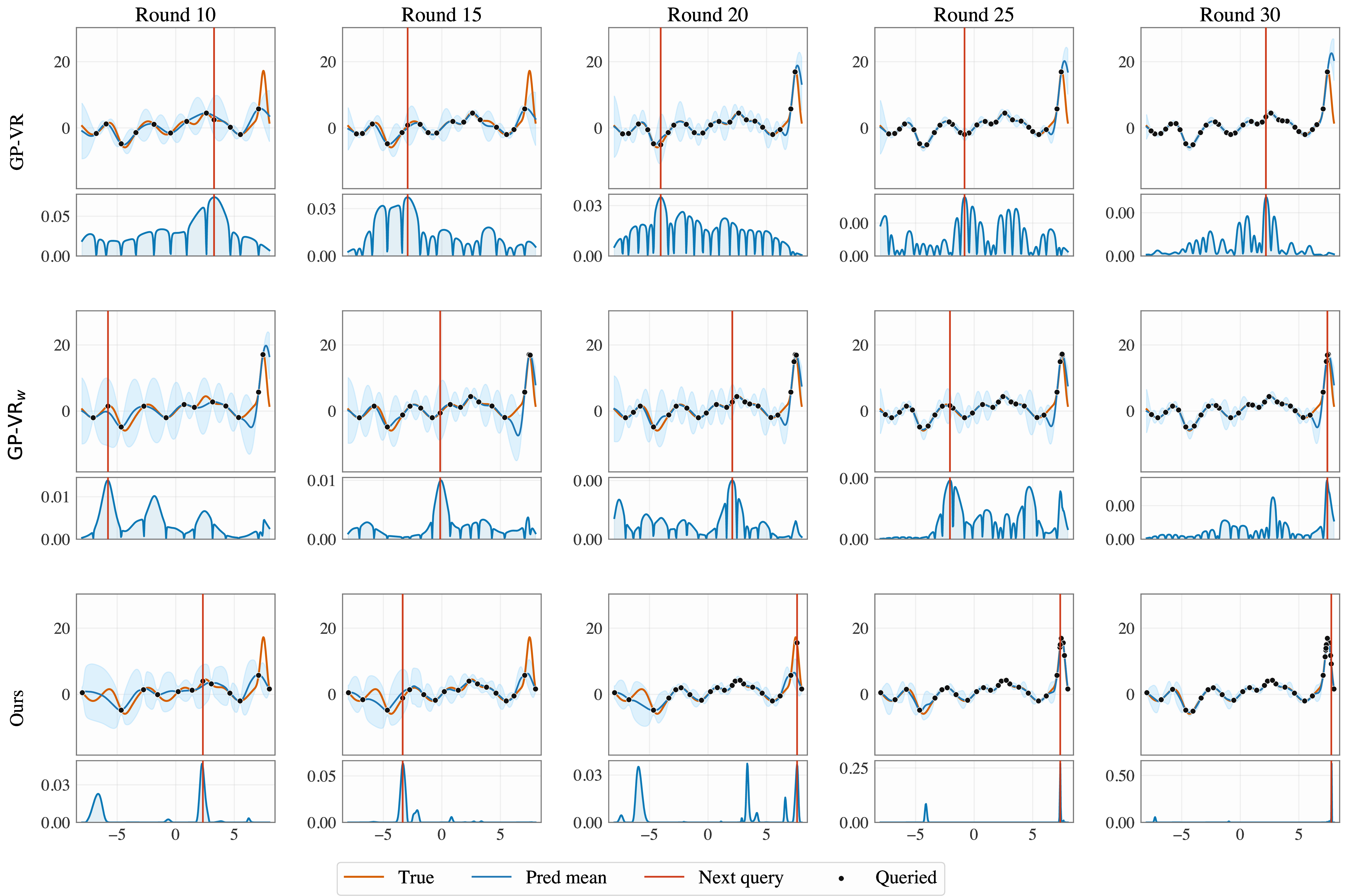 Figure 6: Loss-driven active learning. Acquisition behaviour on the Sine-Gaussian Bumps function from [35]. The loss-agnostic GP-VR (top) spreads queries across the domain, while GP-VR_\omega and Polar(middle, bottom) concentrate queries near the high-value region.