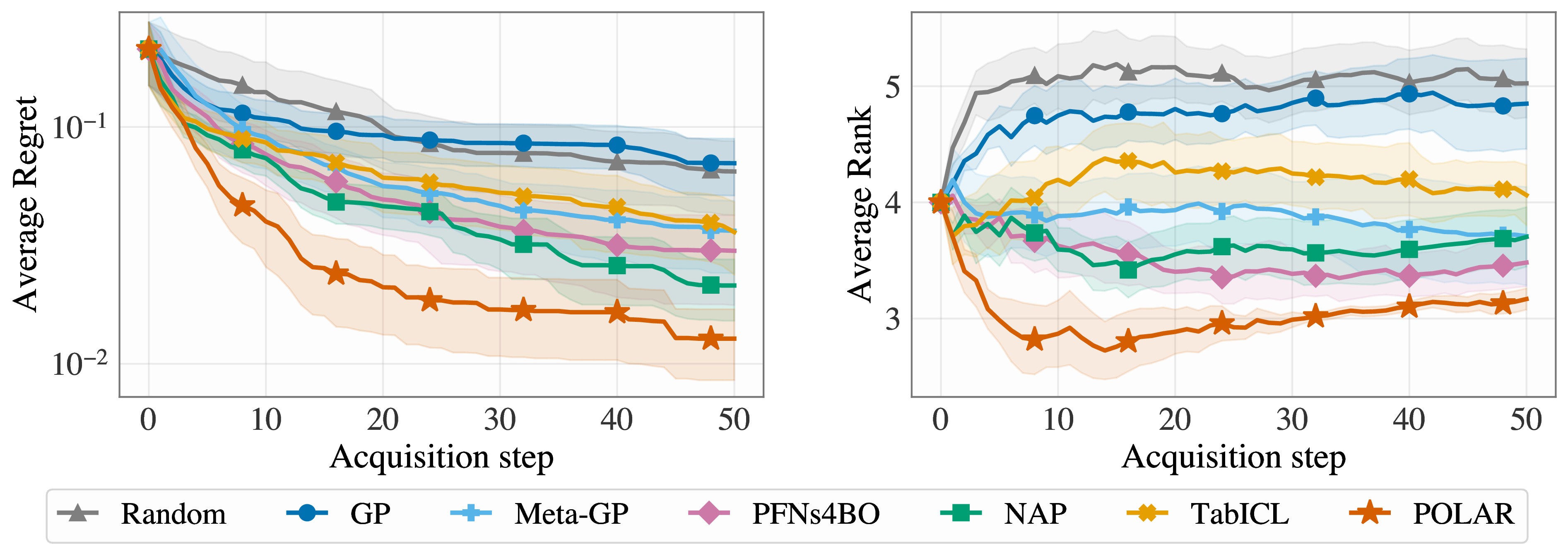 Figure 4: Hyperparameter optimisation on HPO-B. Average regret (left) and average rank (right) aggregated across the six search spaces. Shaded regions denote one standard error across the test tasks. Polar achieves the lowest regret and the best average rank throughout the acquisition trajectory.