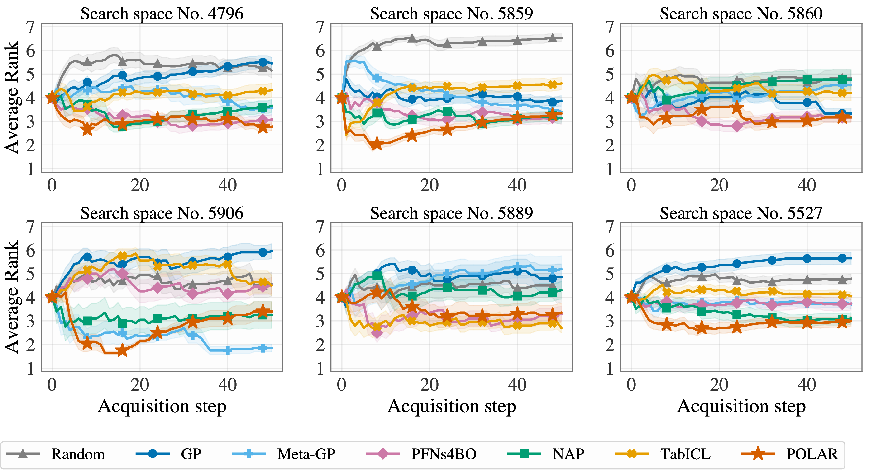 Figure 10: HPO-B. Per-search-space average rank over the acquisition trajectory. Shaded regions denote one standard error across test tasks and initialisation seeds.