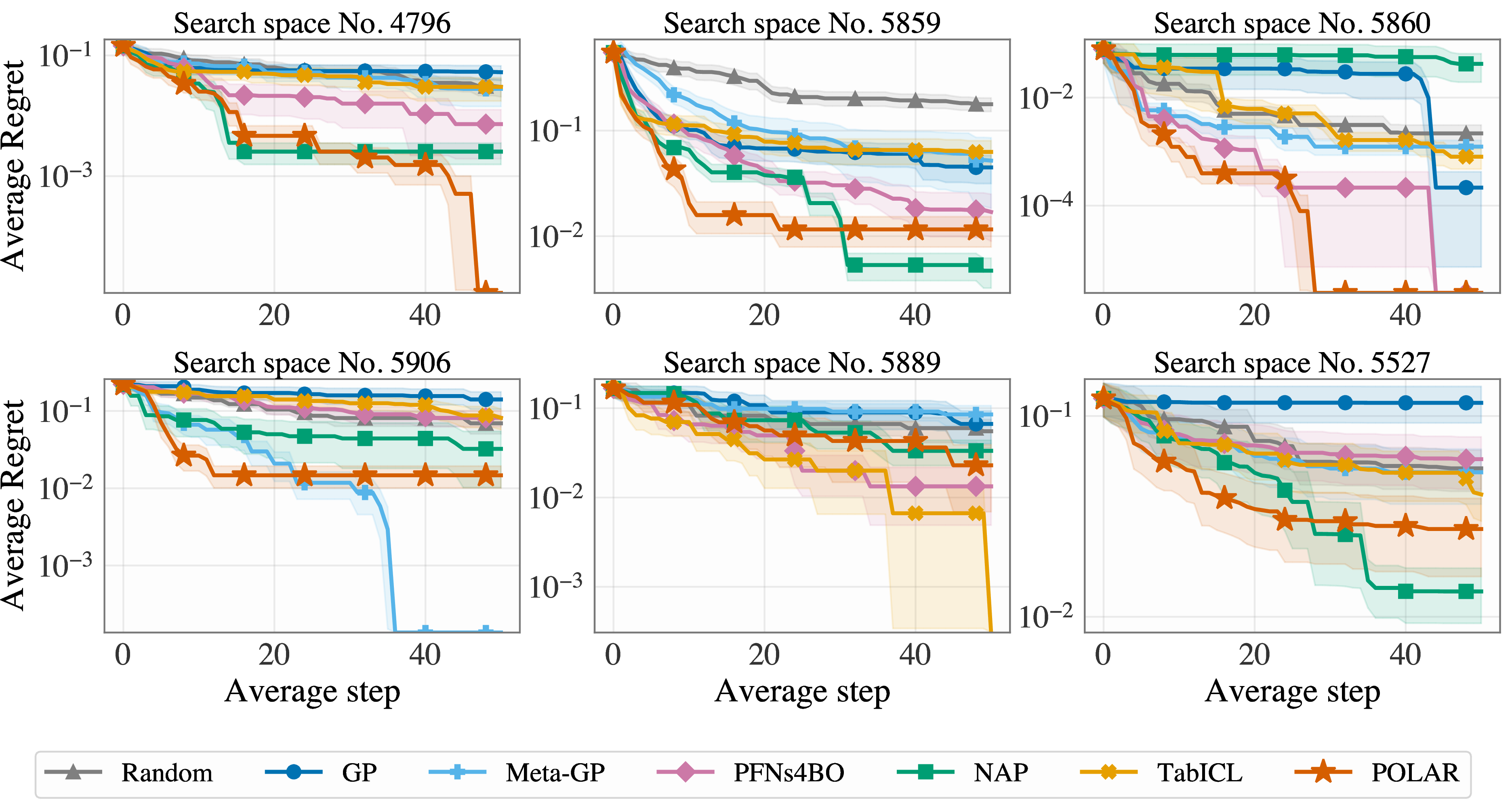 Figure 9: HPO-B. Per-search-space normalised regret over the acquisition trajectory. Shaded regions denote one standard error across test tasks and initialisation seeds.