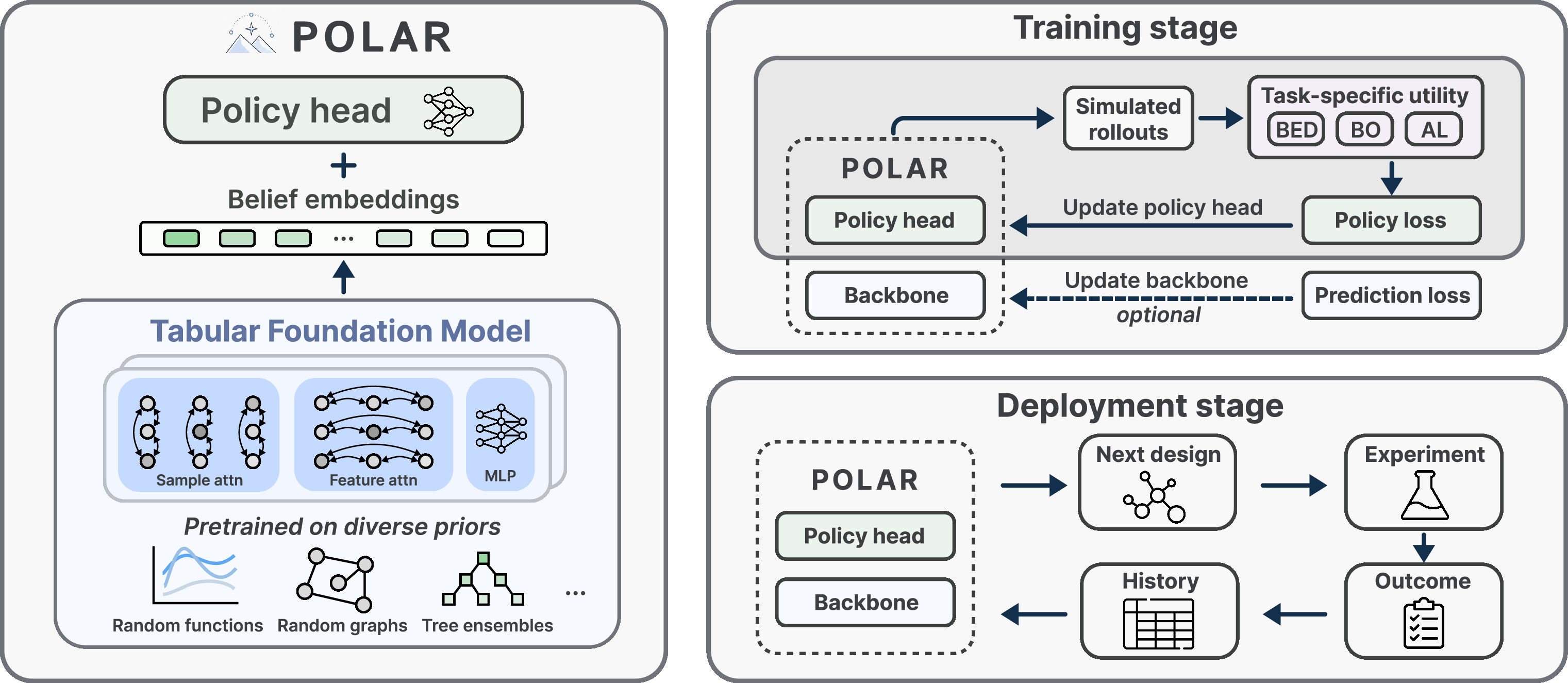 Figure 1: Overview of Polar. Left: Polar uses a pretrained tabular foundation model as a belief encoder and trains a policy head on top of it. Top right: Policy learning is driven by task-specific utilities, while backbone adaptation is supervised by an optional prediction loss. Bottom right: At deployment, the policy maps the current history to the next design in a single forward pass.