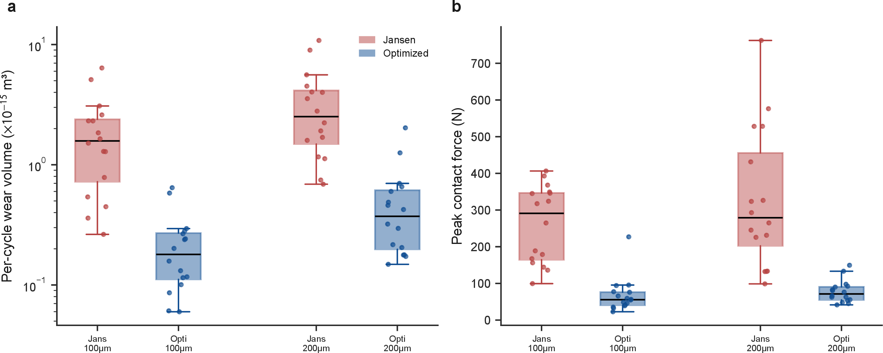 Figure 7: Ensemble comparison (n=16 randomized starting phases per group): per-cycle clearance-joint wear (left, log scale) and peak contact force (right), Jansen vs.optimized at two initial clearances. Despite the wide per-trajectory spread, the optimized joint is robustly lower on both (p<0.001, Mann–Whitney).