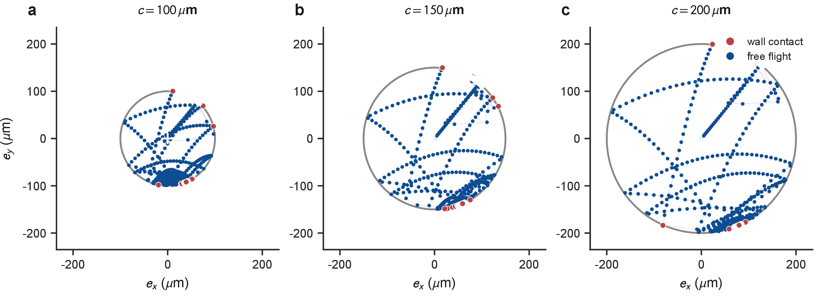Figure 5: Loosening visualized: the clearance pin’s in-bore trajectory (classical Jansen, one stance window) at three radial clearances (a) c=\SI{100}{}, (b) \SI{150}{}, (c) \SI{200}{\micro\metre}, all to the same physical scale; the grey circle is the bore wall, red points are in contact and blue points in free flight. As the joint wears and the clearance grows, the pin’s excursion enlarges and its impacts against the wall intensify—the geometric origin of the wear\toclearance\toimpact coupling. Panel (a) is the nominal-clearance case of Fig. 4, shown here in physical units.