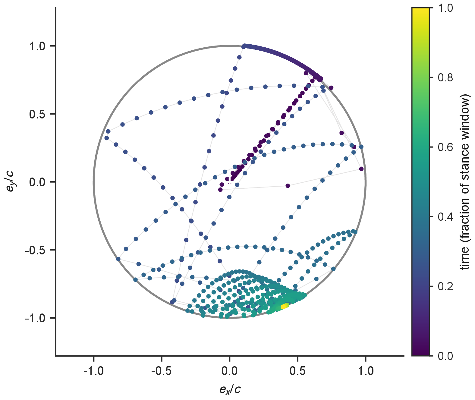 Figure 4: A representative in-bore trajectory of the clearance pin over one stance window (clearance joint G:c–ground, c=\SI{100}{\micro\metre}, normalized so the bore wall is the unit circle), coloured by normalized time within the window. Early in the window the pin lies against the upper bore wall; under the stance load it traverses the clearance space and settles onto the lower load-bearing arc, which it then follows in sustained contact—the free-flight\toimpact\tocontact-following regimes of Section 2 made explicit as the two dynamic degrees of freedom of Eq. 2 . Points at radius e/c\!\approx\!1 (the rim) are in wall contact; interior points are in free flight.