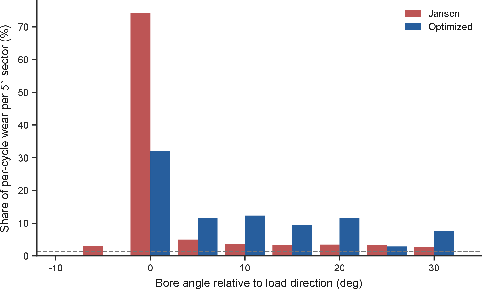Figure 8: Where wear is deposited around the bore (share of per-cycle wear per 5^\circ sector, each design centred on its own load arc). The classical Jansen joint concentrates wear in a single sector; the optimized joint spreads its (smaller) wear over a wider arc. Both lie far above the uniform-spreading assumption (dashed).