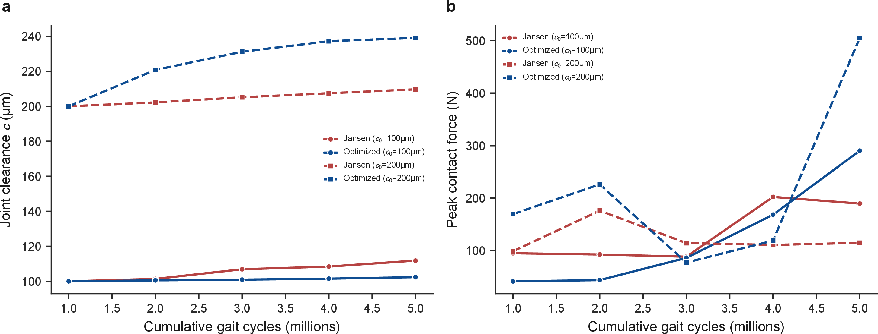 Figure 6: Wear–clearance–impact evolution, classical Jansen vs.optimized at two initial clearances (c_0=100,200\,\mum): (left) wear-induced clearance growth; (right) peak contact force (log scale), over cumulative gait cycles. At c_0=100\,\mum the optimized joint loosens slower; the ranking is clearance-dependent and the peak forces are non-monotonic, reflecting the impact-sensitive coupling.