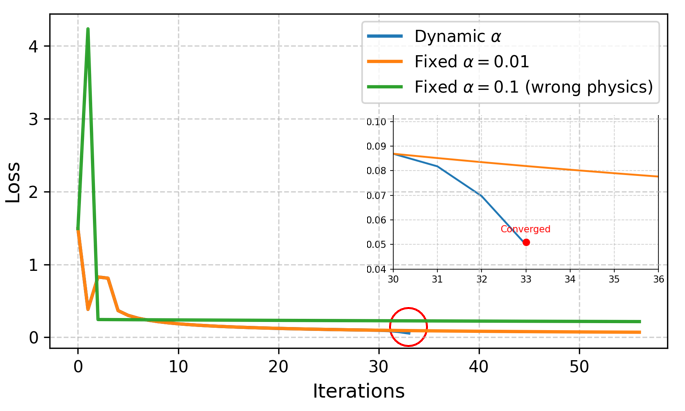 Figure 5: Illustrative example of convergence curves for different learning rate strategies. The small fixed \alpha results in slow convergence, whereas the large fixed \alpha may lead to physically invalid solutions. The dynamic \alpha strategy adaptively balances the update magnitude, ensuring fast and stable convergence.
