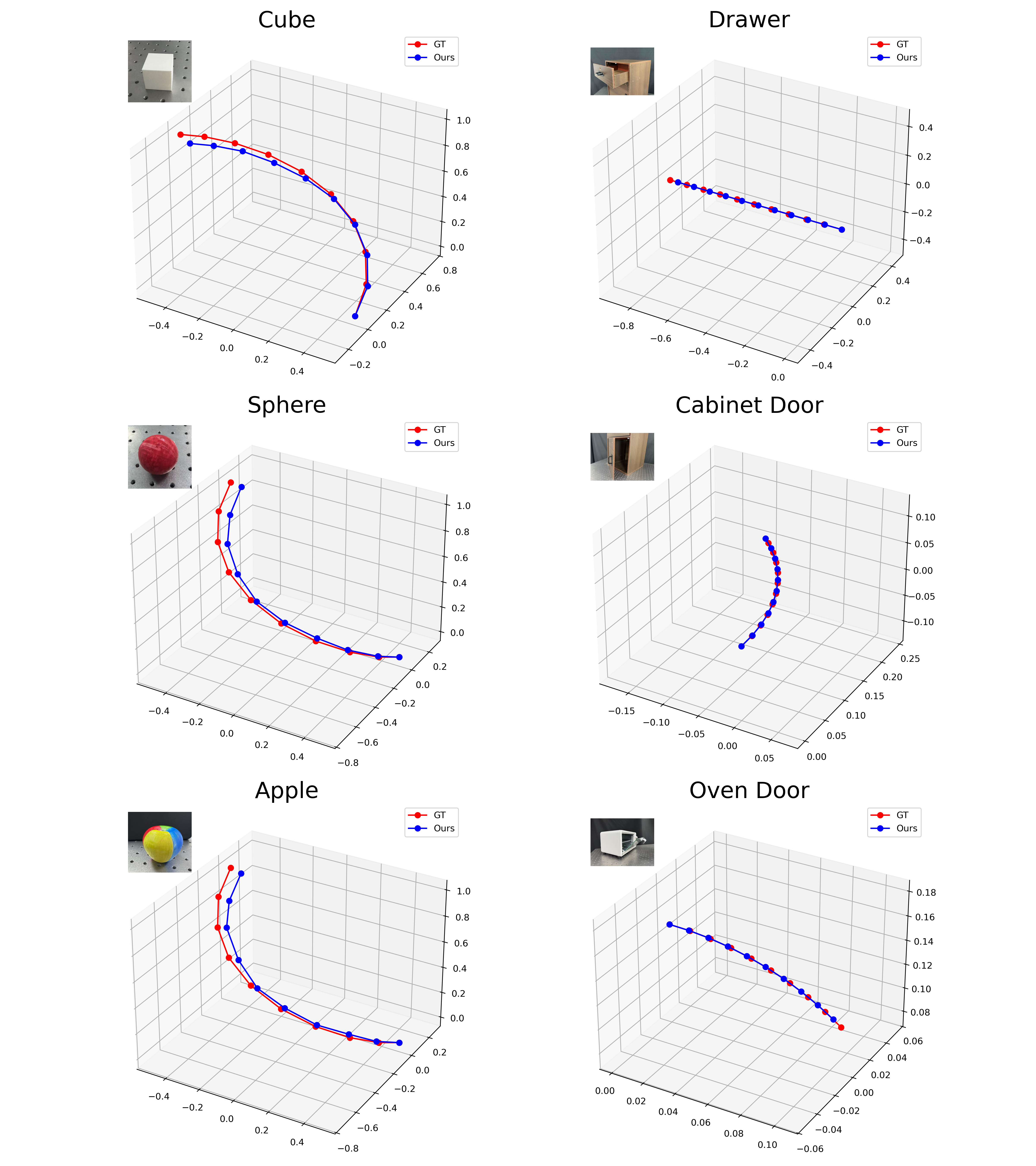 Figure 4: Qualitative results of trajectory reproduction by predictive validity with identified parameters. Simulated trajectories (blue) closely follow the ground-truth (red).