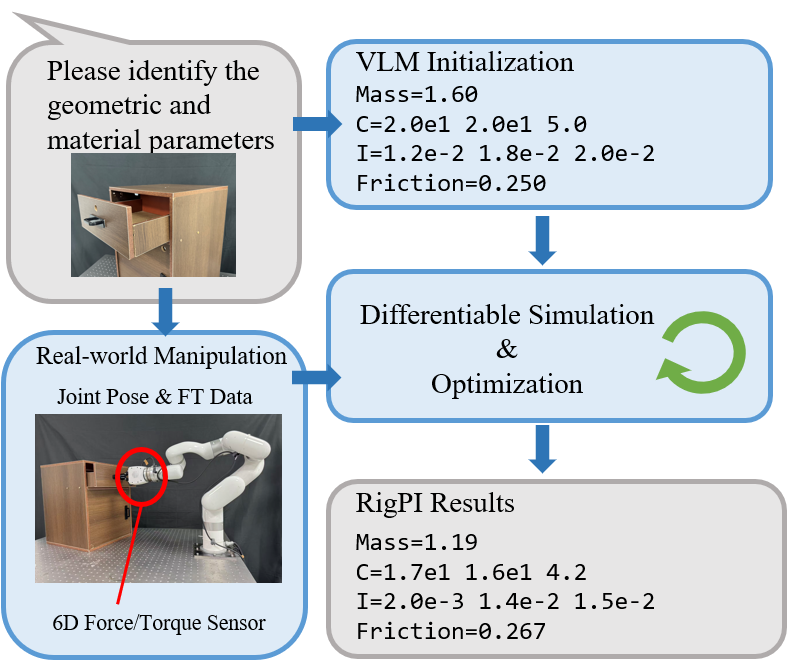 Figure 1: RigPI estimates an object’s mass, inertia, and friction properties during manipulation.