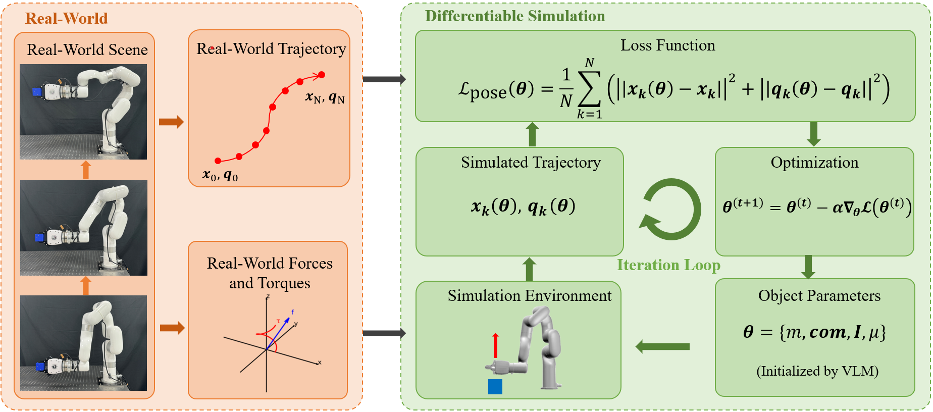 Figure 2: RigPI takes recorded robot interaction data as input, including forces, torques, and poses, and is initialized with a parameter vector, \boldsymbol{\theta}^{(0)}, provided by a VLM. This initiates an iterative optimization loop within a differentiable simulator. In each iteration, the simulator performs a forward pass, using the current parameter guess and the measured real-world forces to generate a simulated trajectory. A loss function then quantifies the discrepancy between this simulated trajectory and the ground-truth trajectory. Leveraging automatic differentiation, the framework computes the gradient of this loss with respect to the parameters. Finally, a gradient-based optimizer uses this gradient to update the parameters, iteratively refining them to minimize the simulation-to-reality gap and yield the final, accurate model.