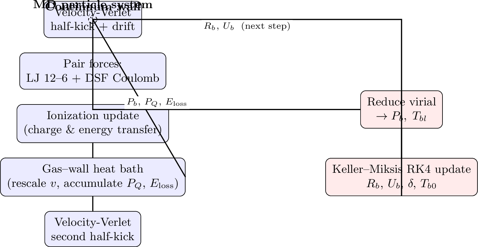 Figure 2: Data flow over one timestep of the hybrid TBMD–continuum framework. The MD particle system (left) advances the gas atoms and measures the wall gas pressure P_b, heat flux P_Q, and collisional energy loss E_\mathrm{loss}; these drive the Keller–Miksis continuum update (right), which returns the new bubble radius R_b and wall velocity U_b that define the moving boundary for the next MD step. The coupling is staggered by one step.