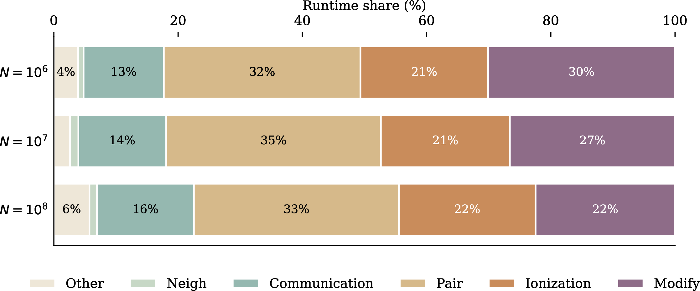 Figure 13: LAMMPS runtime breakdown by component for N_\mathrm{ensem} = 10^6, 10^7, and 10^8. Pair-force evaluation (LJ + DSF Coulomb) and ionization together account for approximately 55% of total runtime at all scales; the ionization share remains at 21–22% across three orders of magnitude in N_\mathrm{ensem}, reflecting the cancellation between the enlarged EP reactive radius at small N_\mathrm{ensem} and the reduced absolute particle count. The Modify category comprises the Keller–Miksis wall-coupling update and auxiliary diagnostics.