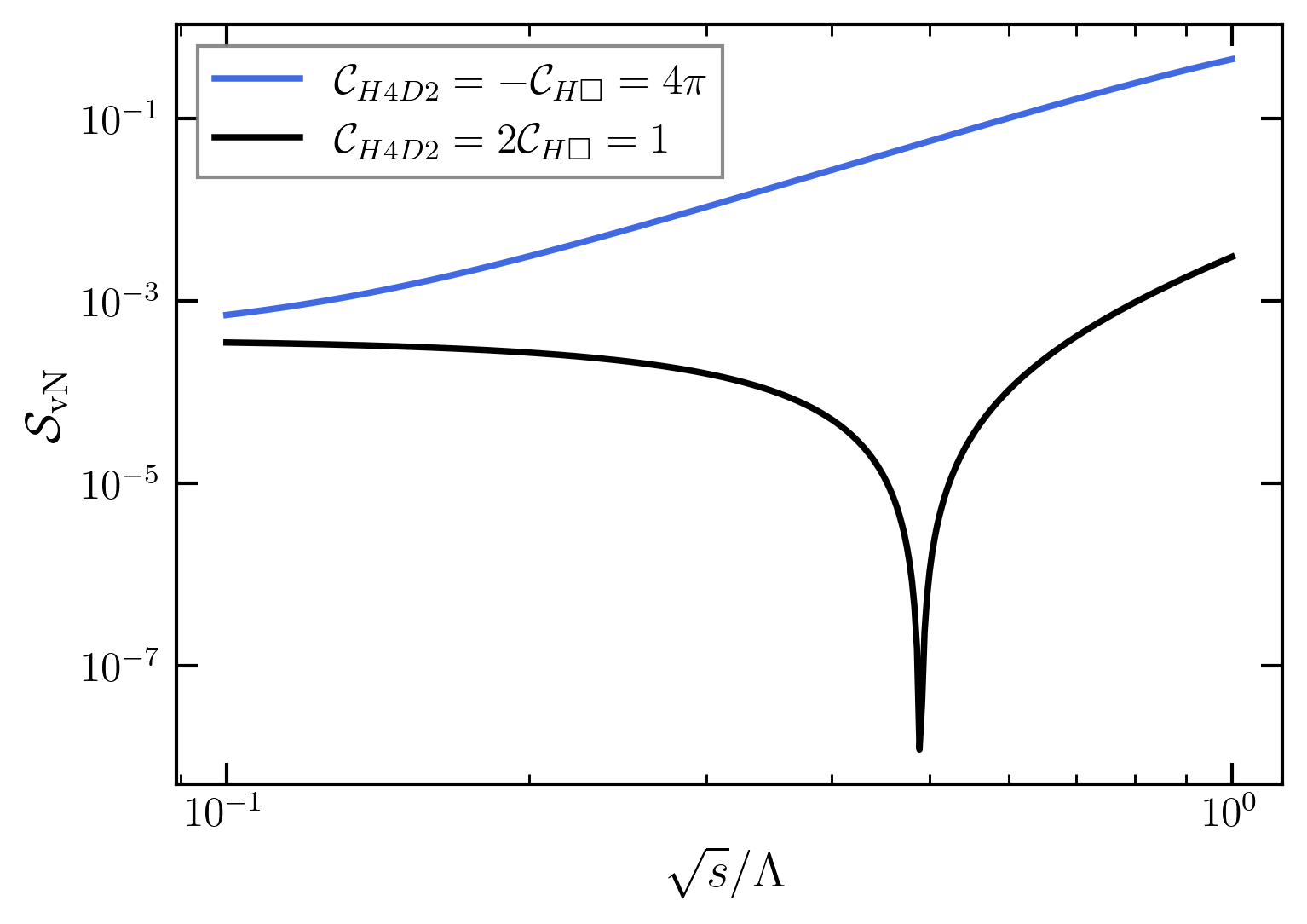 Figure 1: Variation of von Neumann entropy (\mathcal{S}_{\rm vN}) as a function of \sqrt{s}/\Lambda for two different combination of \mathcal{C}_{H\square} and \mathcal{C}_{H4D2}. Here we fix \Delta=0.9/16\pi, \mathcal{C}_{H4}=0.12 and turn off dimension-8 operator coefficients, \mathcal{C}_1=\mathcal{C}_2= \mathcal{C}_3=0.