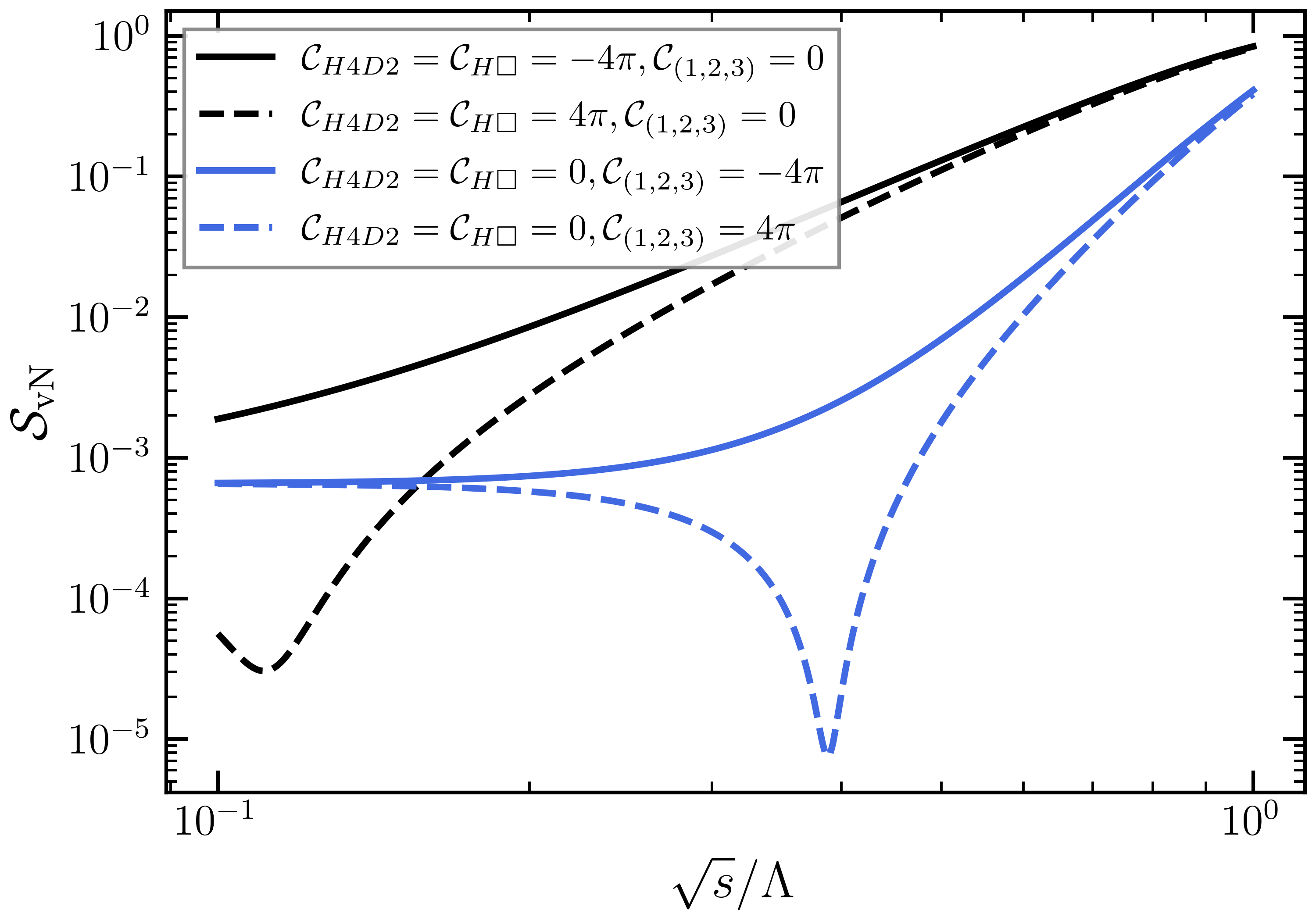 Figure 2: Variation of von Neumann entropy (\mathcal{S}_{\rm vN}) as a function of \sqrt{s}/\Lambda. Here we fix \Delta=0.9/16\pi and \mathcal{C}_{H4}=0.12. Black lines: \mathcal{C}_{H\square}=\mathcal{C}_{H4D2}\ne0 and \mathcal{C}_{(1,2,3)}=0. Blue lines: \mathcal{C}_{H\square}=\mathcal{C}_{H4D2}=0 and \mathcal{C}_{(1,2,3)}\ne0.