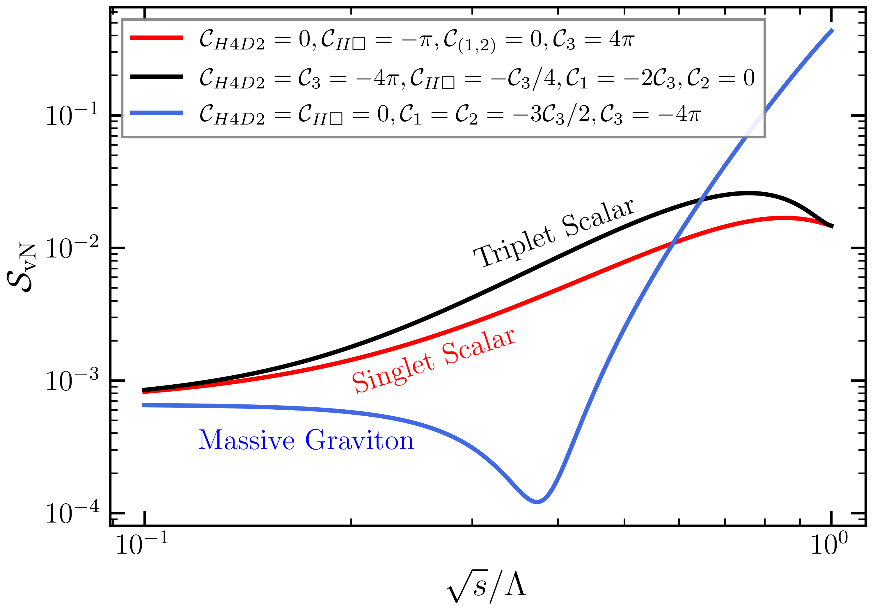 Figure 3: Variation of von Neumann entropy (\mathcal{S}_{\rm vN}) as a function of \sqrt{s}/\Lambda. Here we fix \Delta=0.9/16\pi, \mathcal{C}_{H4}=0.12, and consider the values of the Wilson coefficient inspired by the UV complete model and positivity conditions.