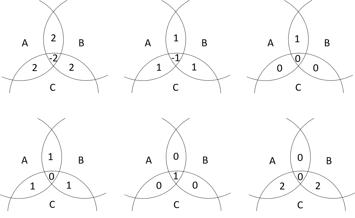 Figure 1: Venn diagram for the mutual information of the six states considered in this paper: \psi_1 to \psi_6 (from left to right, top to bottom).