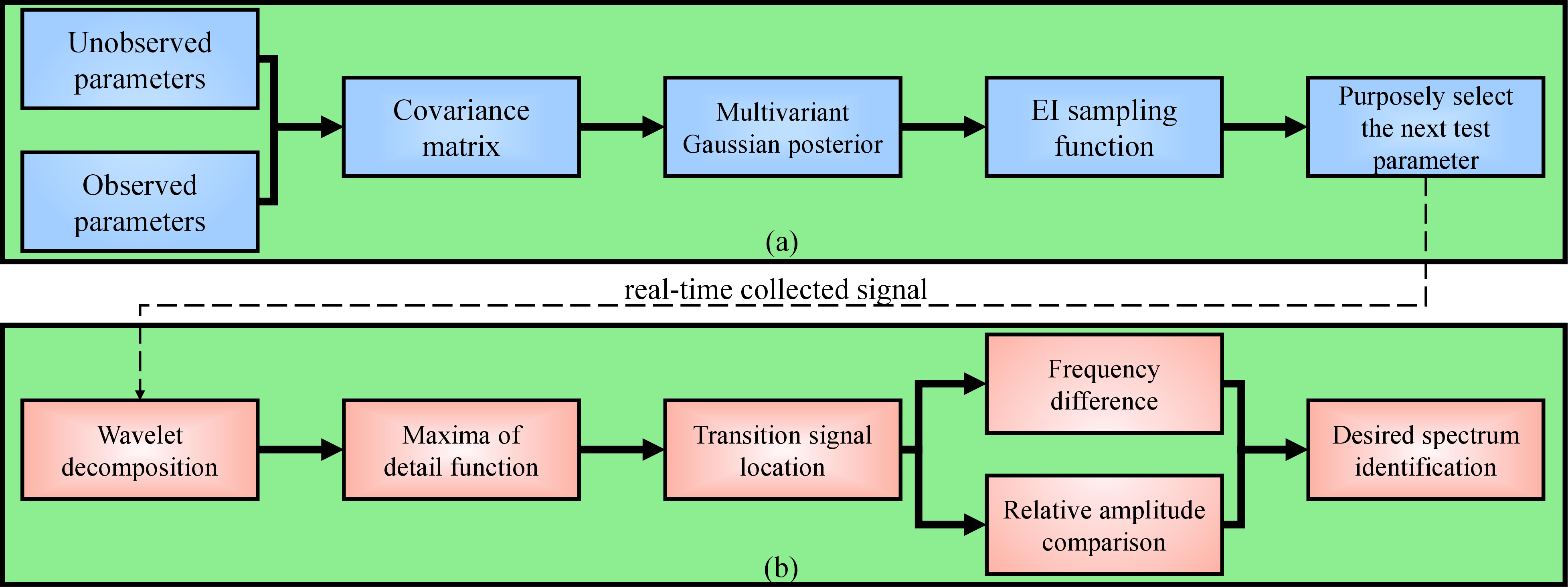 Figure 1: (Color online) Framework of the proposed scheme. (a) The key is to use the multivariate Gaussian posterior with expected-improvement (EI) sampling to deliberately select the next test parameter, and to use the maxima of the detail function, (b) derived from the wavelet decomposition, to locate the transition signal in the real-time collected signal.