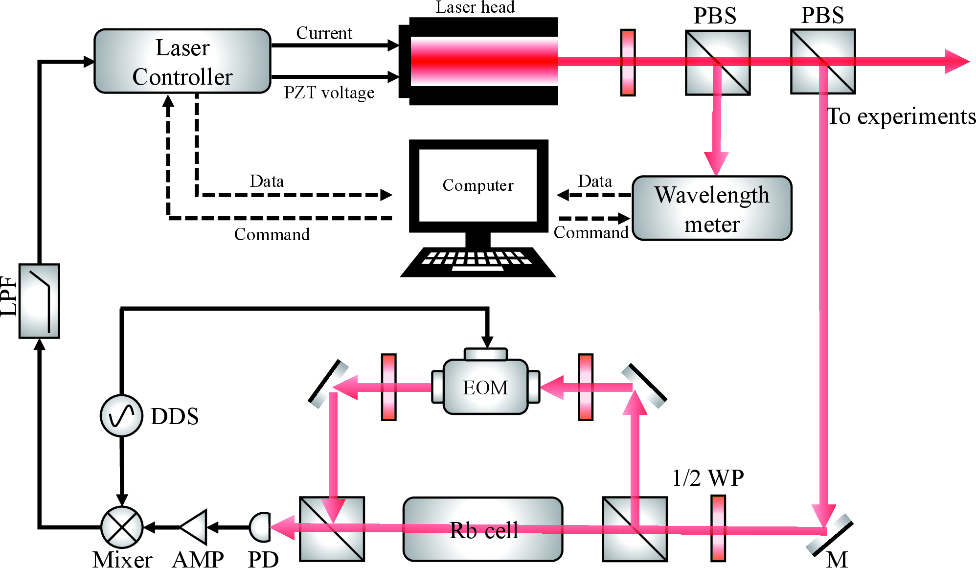 Figure 2: (Color online) Schematic of the experimental setup. The laser frequency is auto-locked using the MTS signal. Definitions: PBS, polarizing beam splitter; M, mirror; EOM, electro-optic modulator; PD, photodiode; AMP, circuit amplifier; Mixer, phase detector; DDS, direct digital frequency synthesizer; LPF, low-pass filter; 1/2 WP, half-wave plate. The laser controller includes a DigiLock 110 module, among other components, produced by TOPTICA Photonics Inc. Electrical connections are shown as black lines, with dashed black lines representing digital communication between the control computer, laser controller, and wavelength meter. The laser optical path is indicated by thick red lines.
