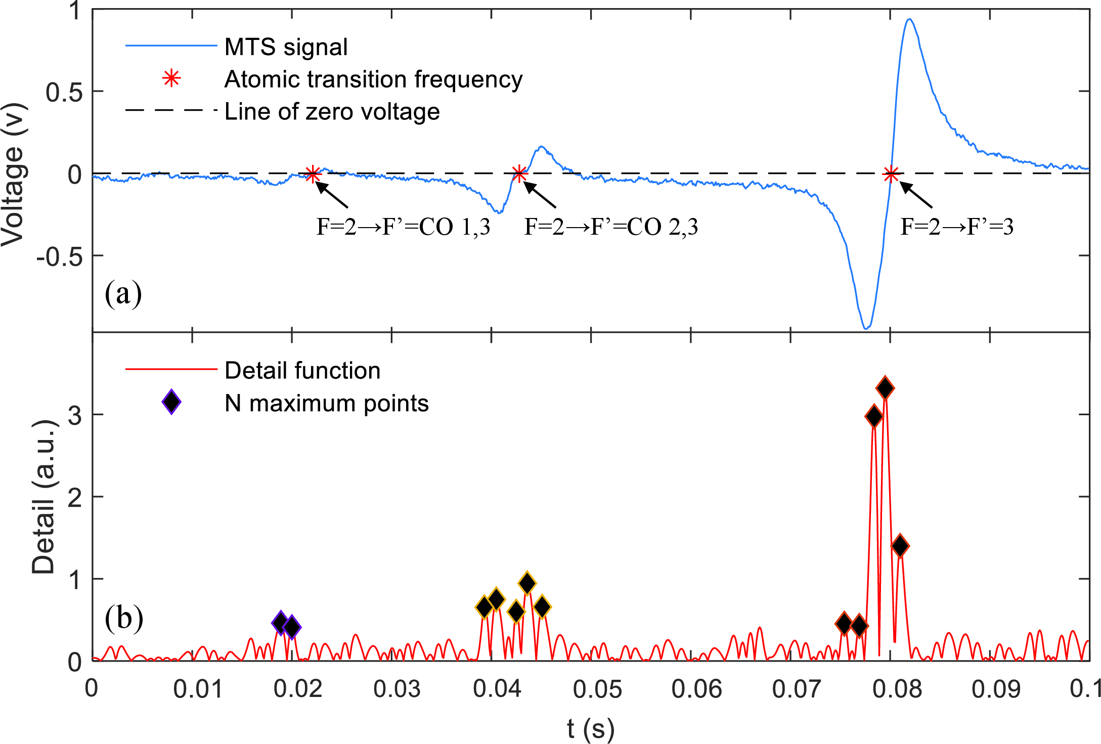 Figure 4: (Color online) Accurate localization of abrupt changes of the MTS signal using wavelet transforms. The asterisk on the far right in the desired spectrum indicates the reference being locked to (a), and the N=15 maximum-value points marked by the black diamonds from the detail function in (b) are used to locate the transition signals.