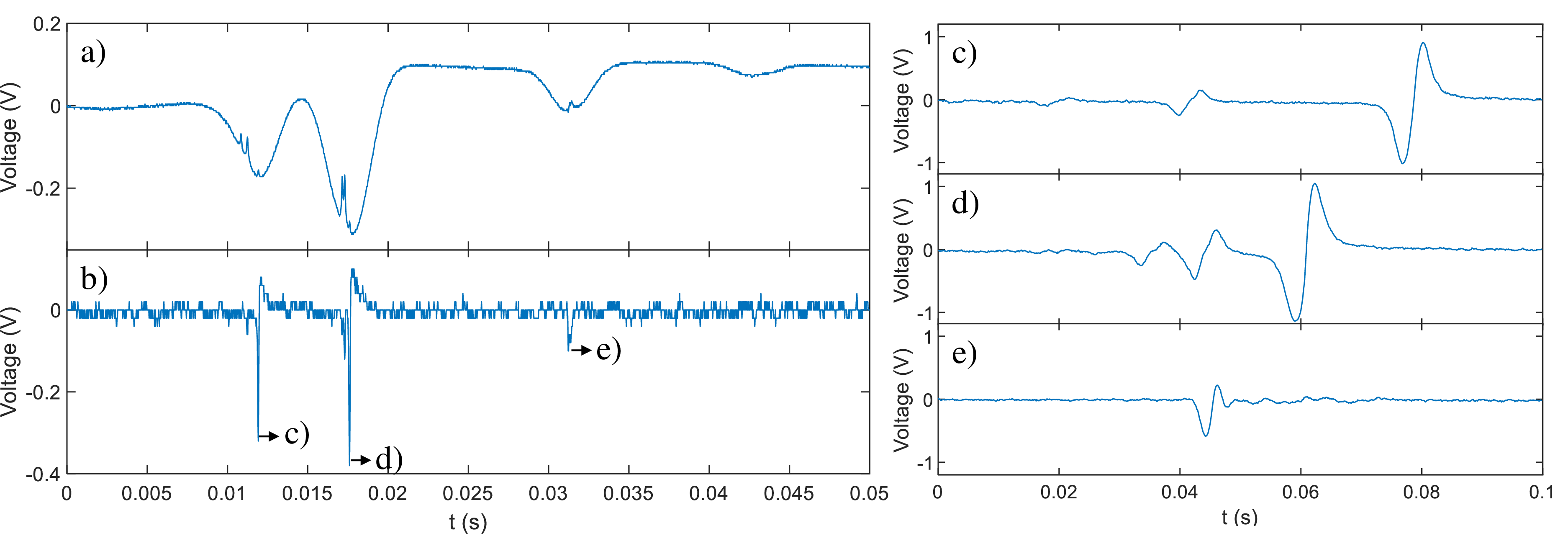 Figure 3: (a) Doppler-free saturated absorption spectrum and (b) corresponding MTS signal for D2 line transitions of Rubidium atoms. (c)–(e) Enlarged views of the transition signals marked in (b).