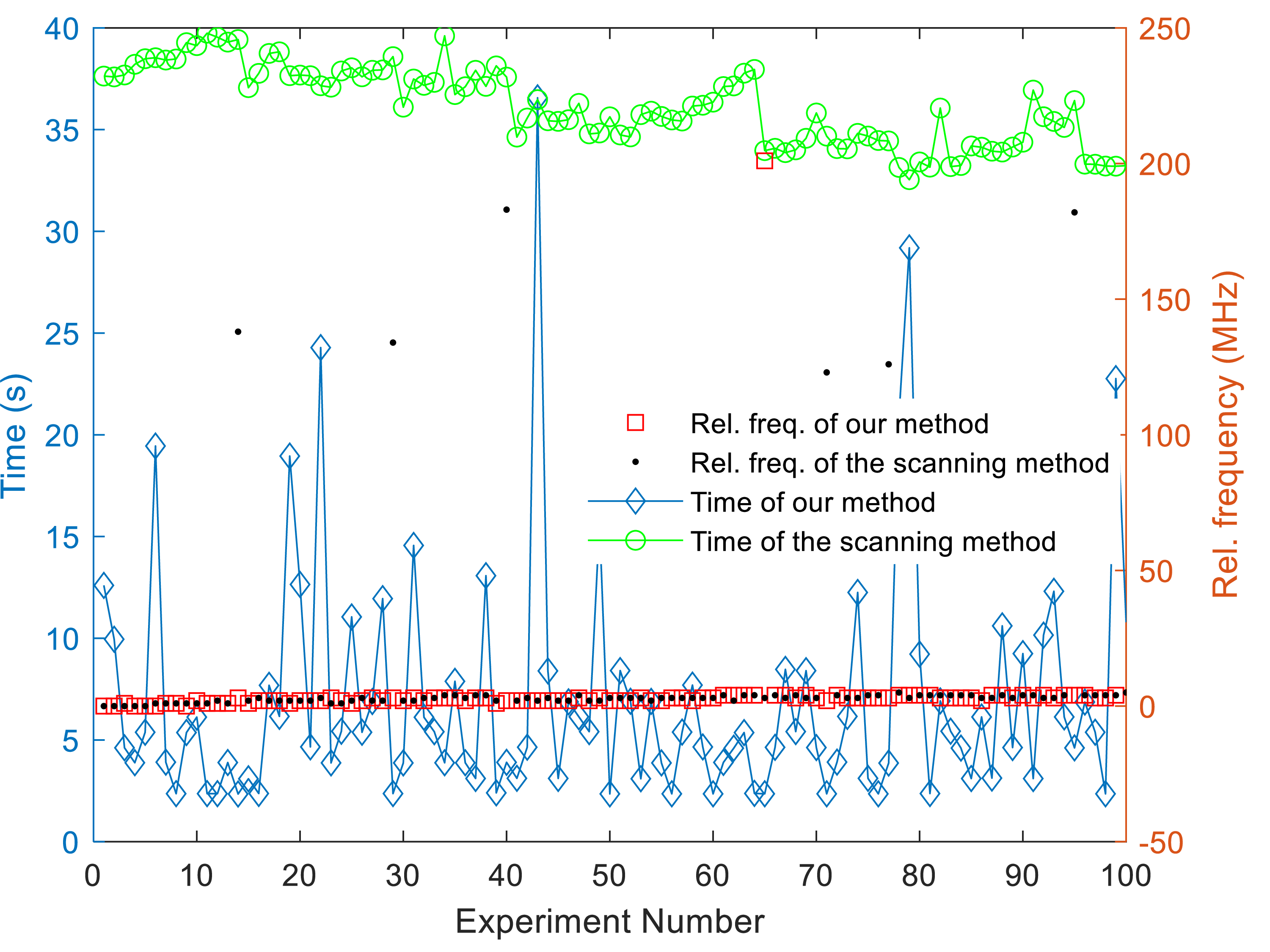 Figure 5: (Color online) Comparison of searching time and frequency-locking result between the Bayesian-optimization and gradual-scanning methods. The red squares and black dots indicate the laser-frequency differences between the locked and preset reference for our method and the gradual-scanning method, respectively. The blue line with diamonds and the green line with circles show the desired reference searching time for our method and the gradual-scanning method, respectively.