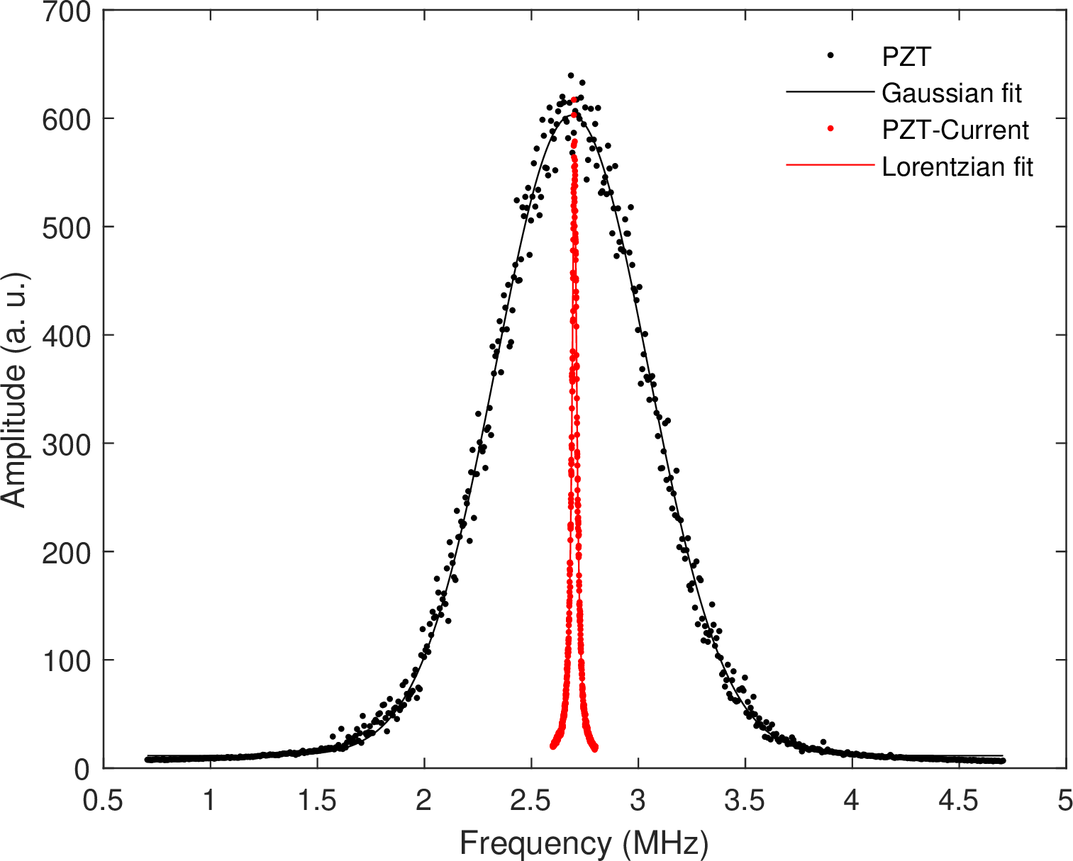 Figure 6: (Color online) Comparison of the line shapes of the PZT-locking and PZT-current double-loop locking methods. The FWHH of the beatnote signal is narrowed from 840 to 28 kHz when the PZT-current locking method is applied.